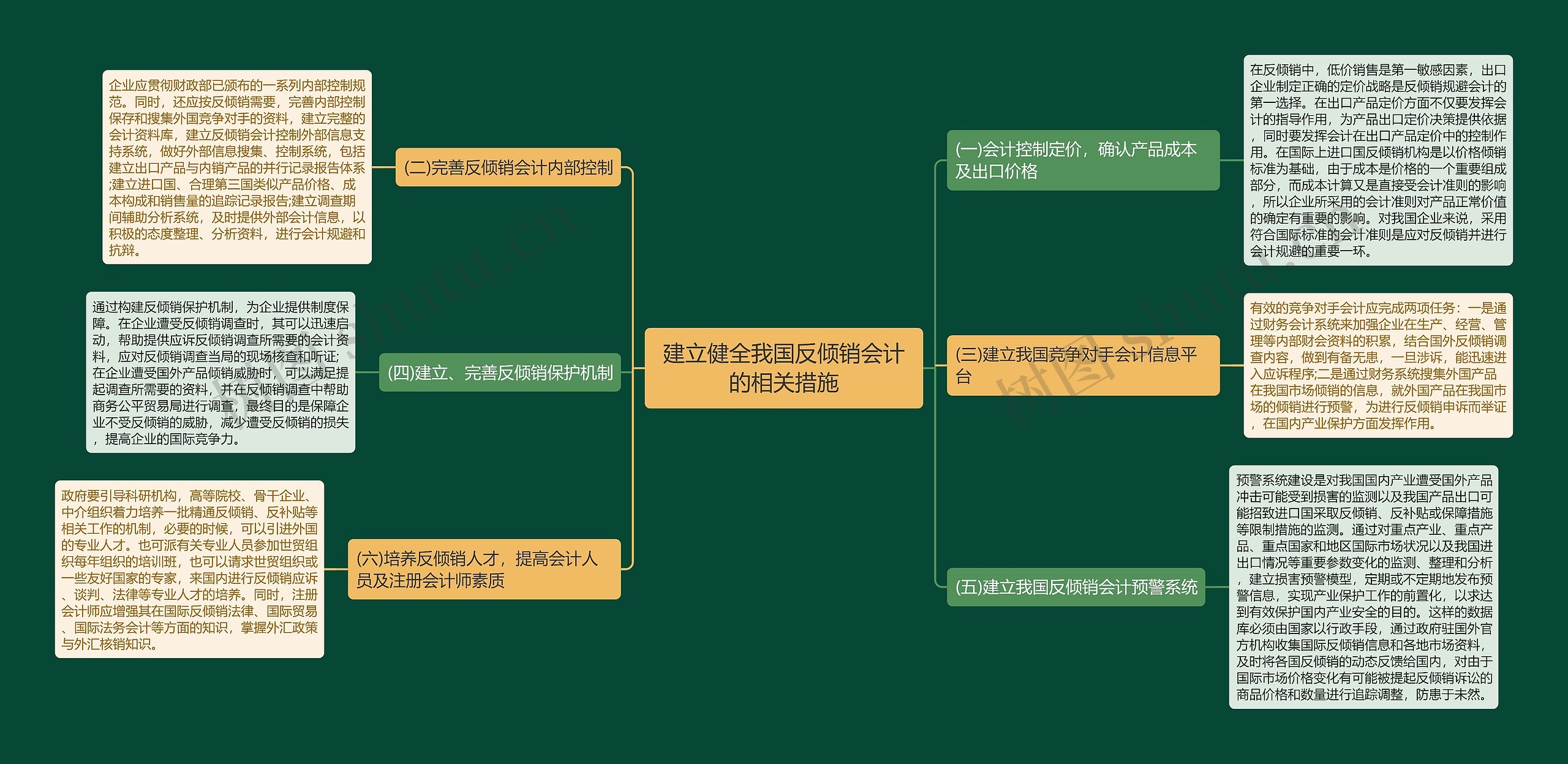 建立健全我国反倾销会计的相关措施思维导图