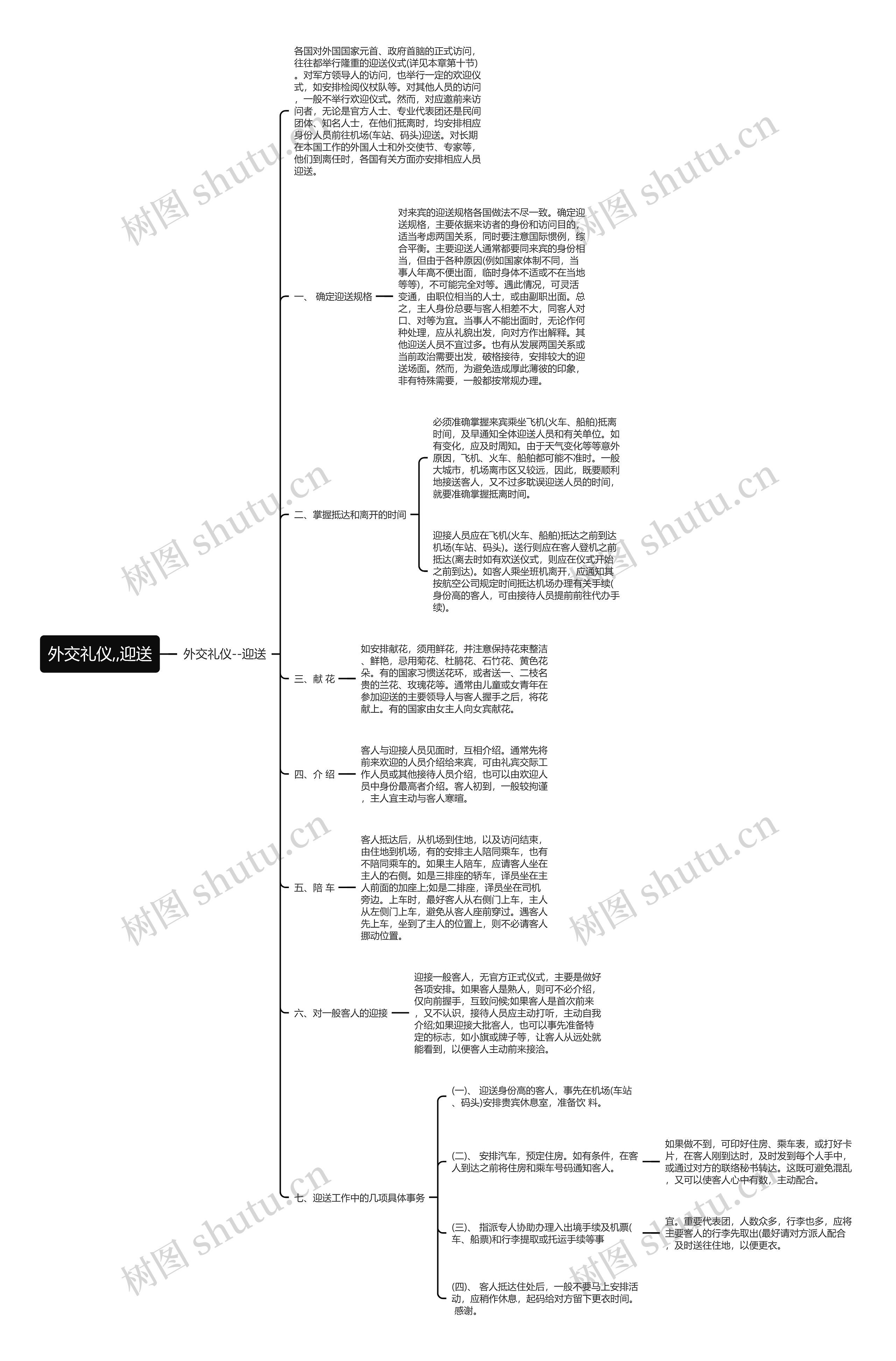 外交礼仪,,迎送思维导图