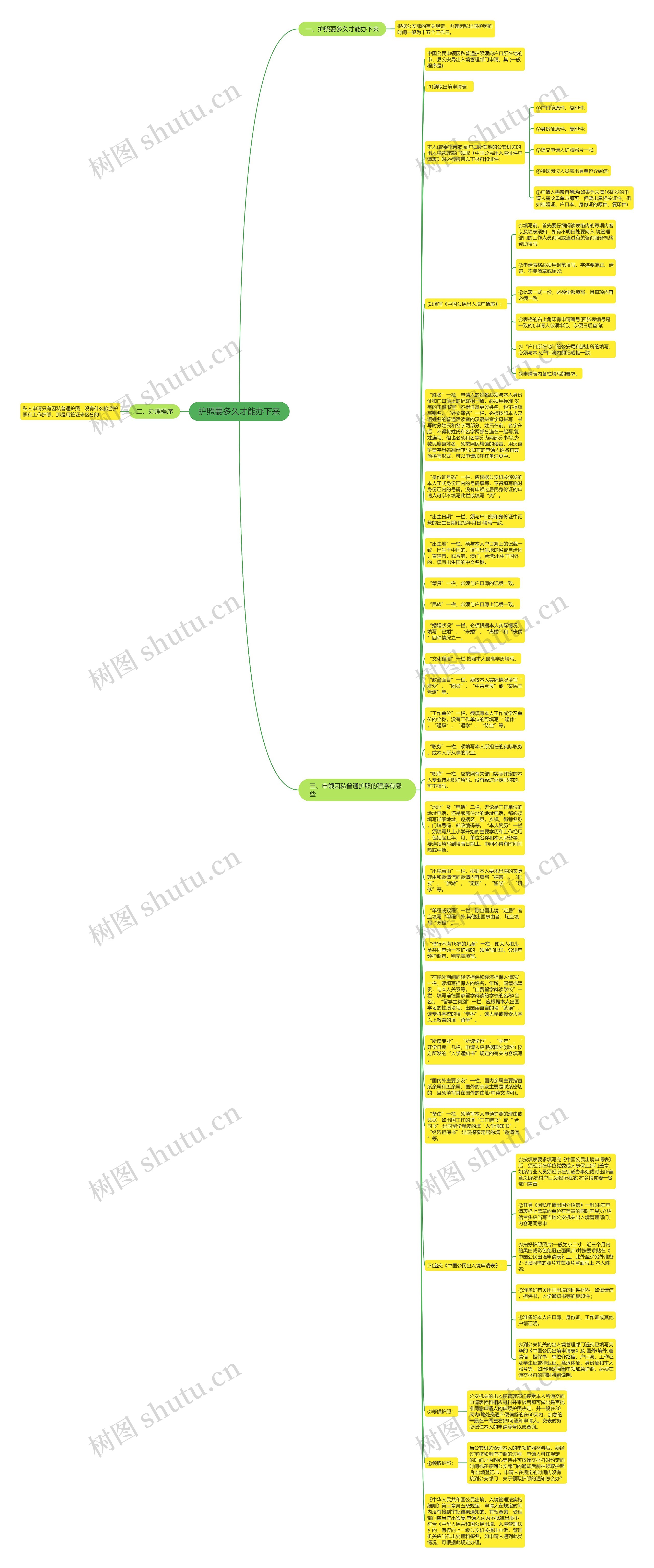 护照要多久才能办下来思维导图