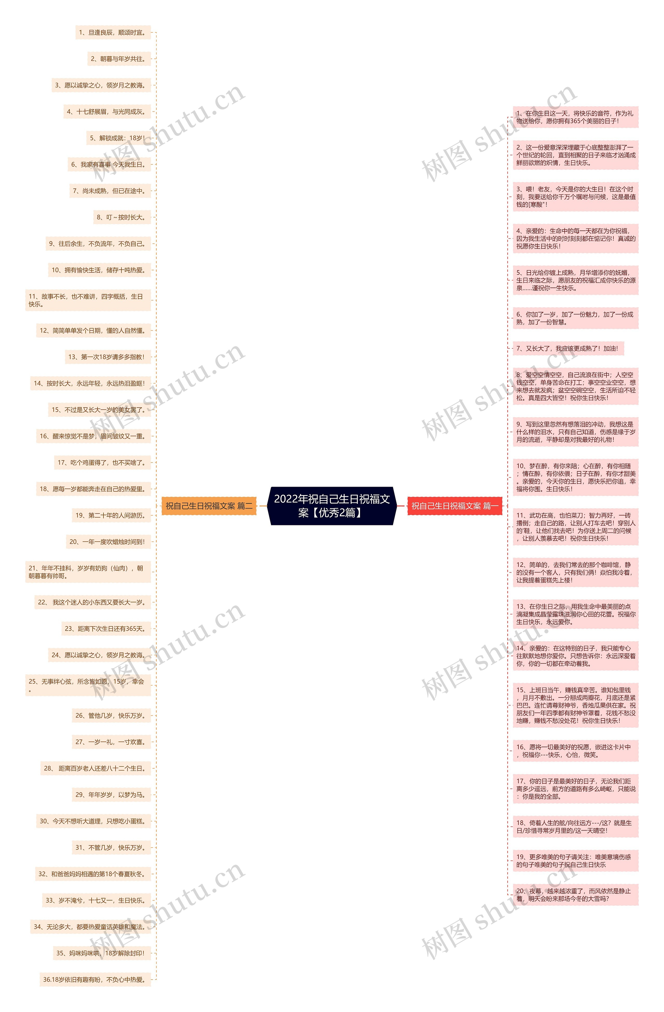 2022年祝自己生日祝福文案【优秀2篇】思维导图