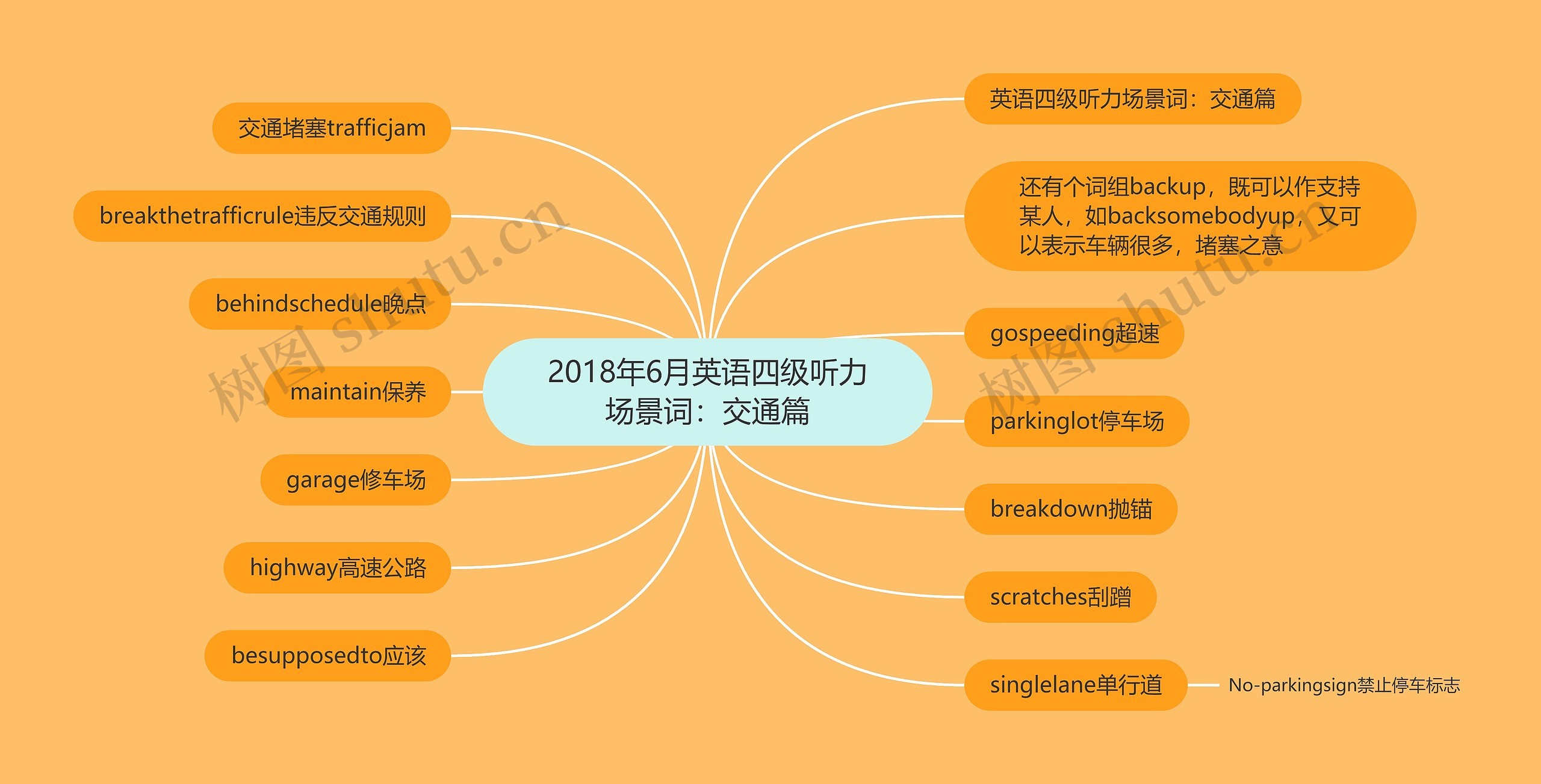 2018年6月英语四级听力场景词：交通篇思维导图