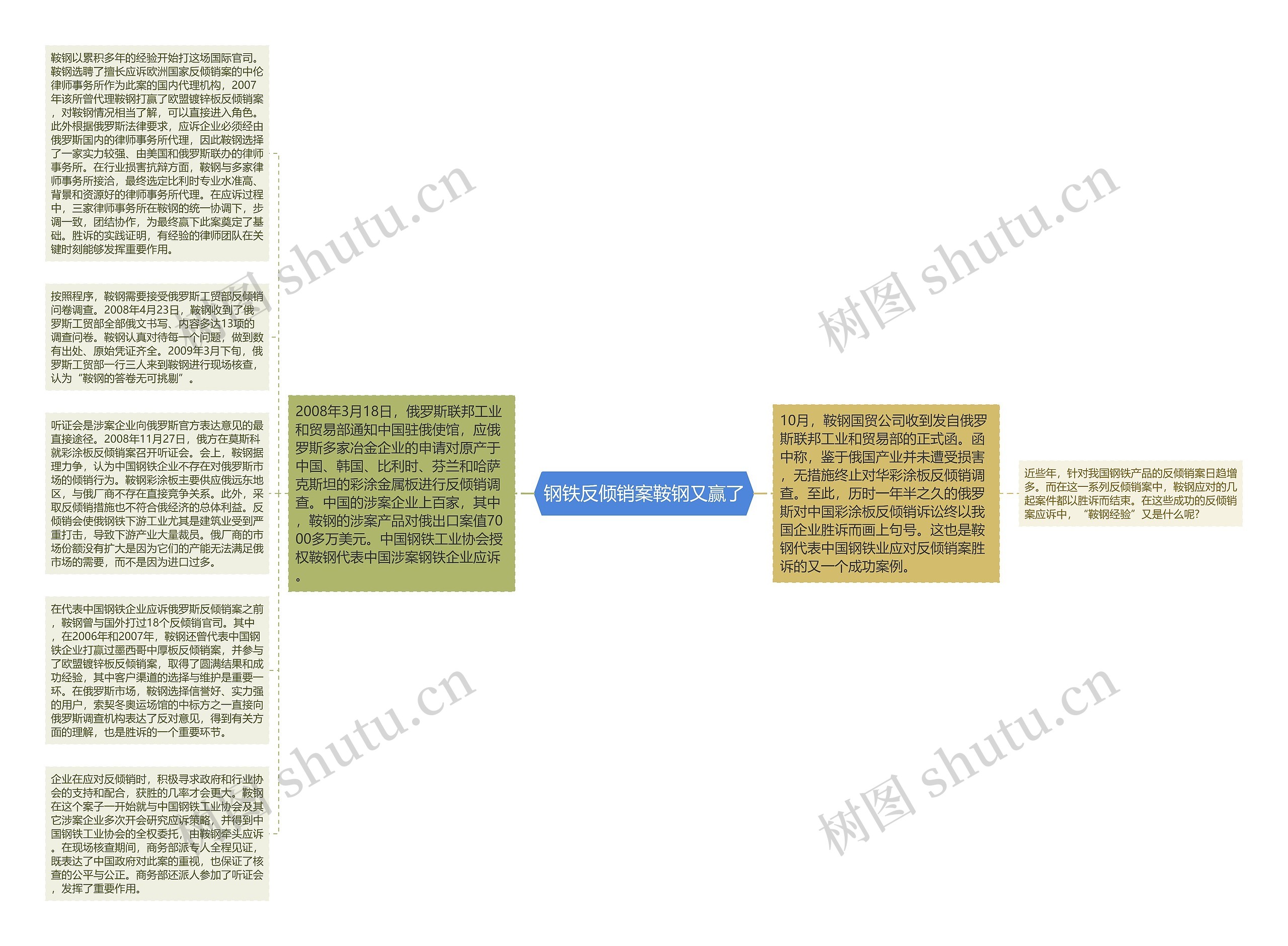 钢铁反倾销案鞍钢又赢了思维导图