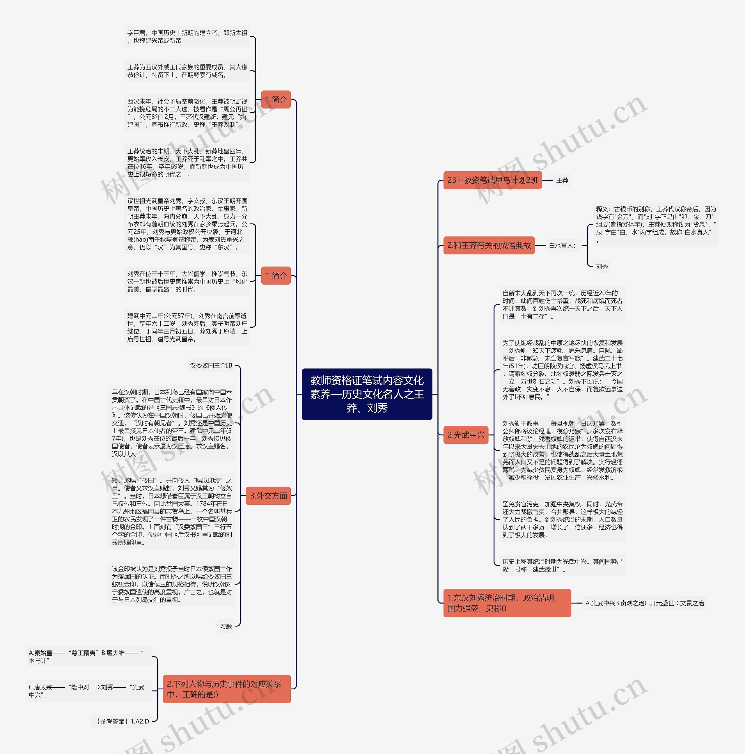 教师资格证笔试内容文化素养—历史文化名人之王莽、刘秀思维导图