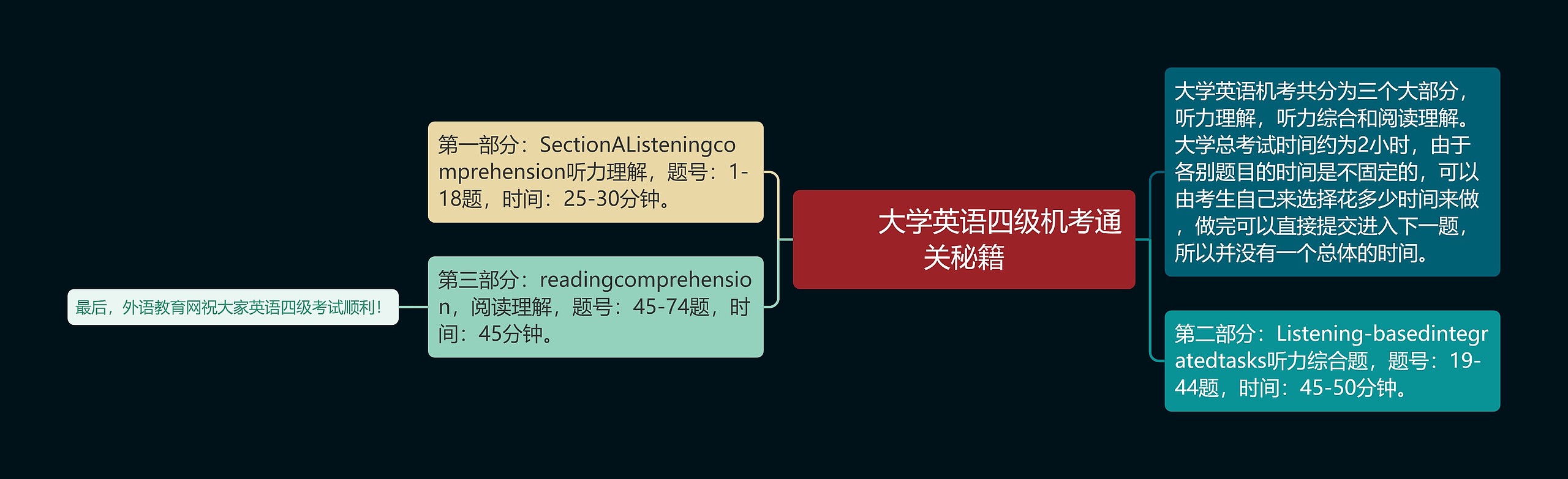         	大学英语四级机考通关秘籍