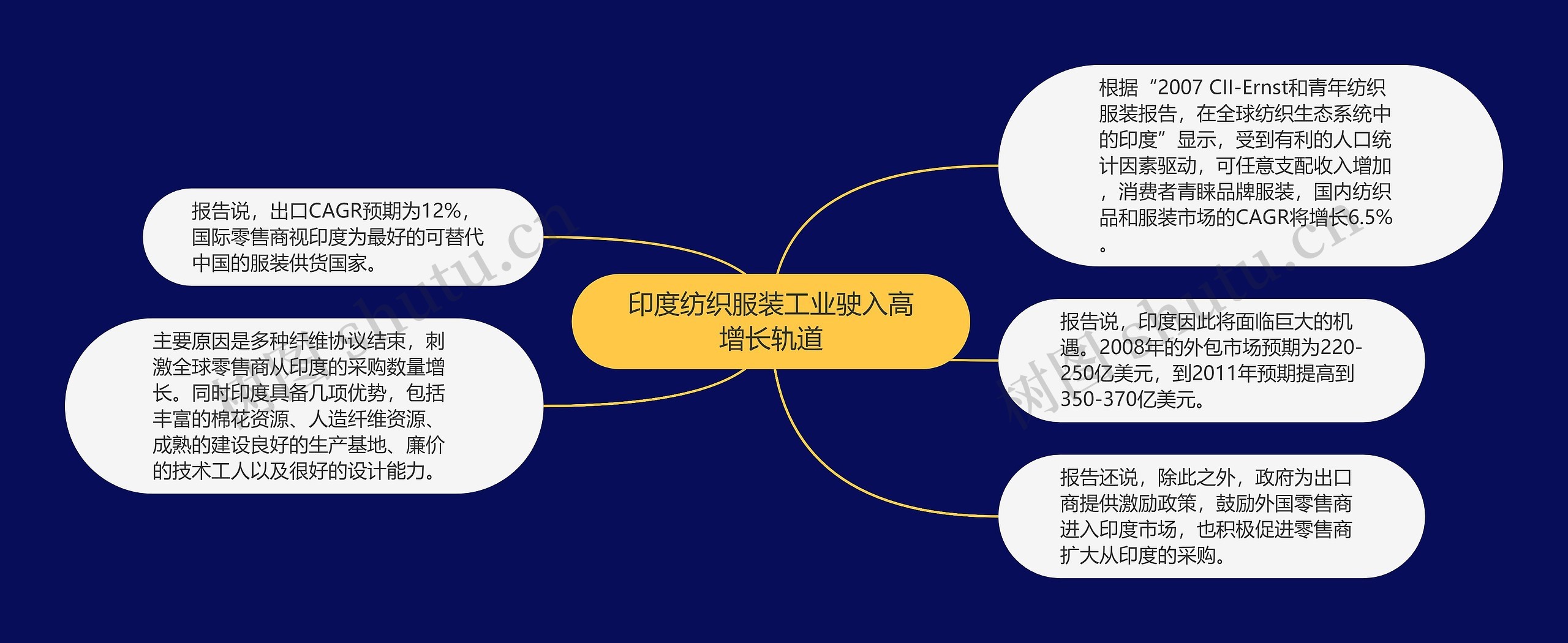 印度纺织服装工业驶入高增长轨道思维导图