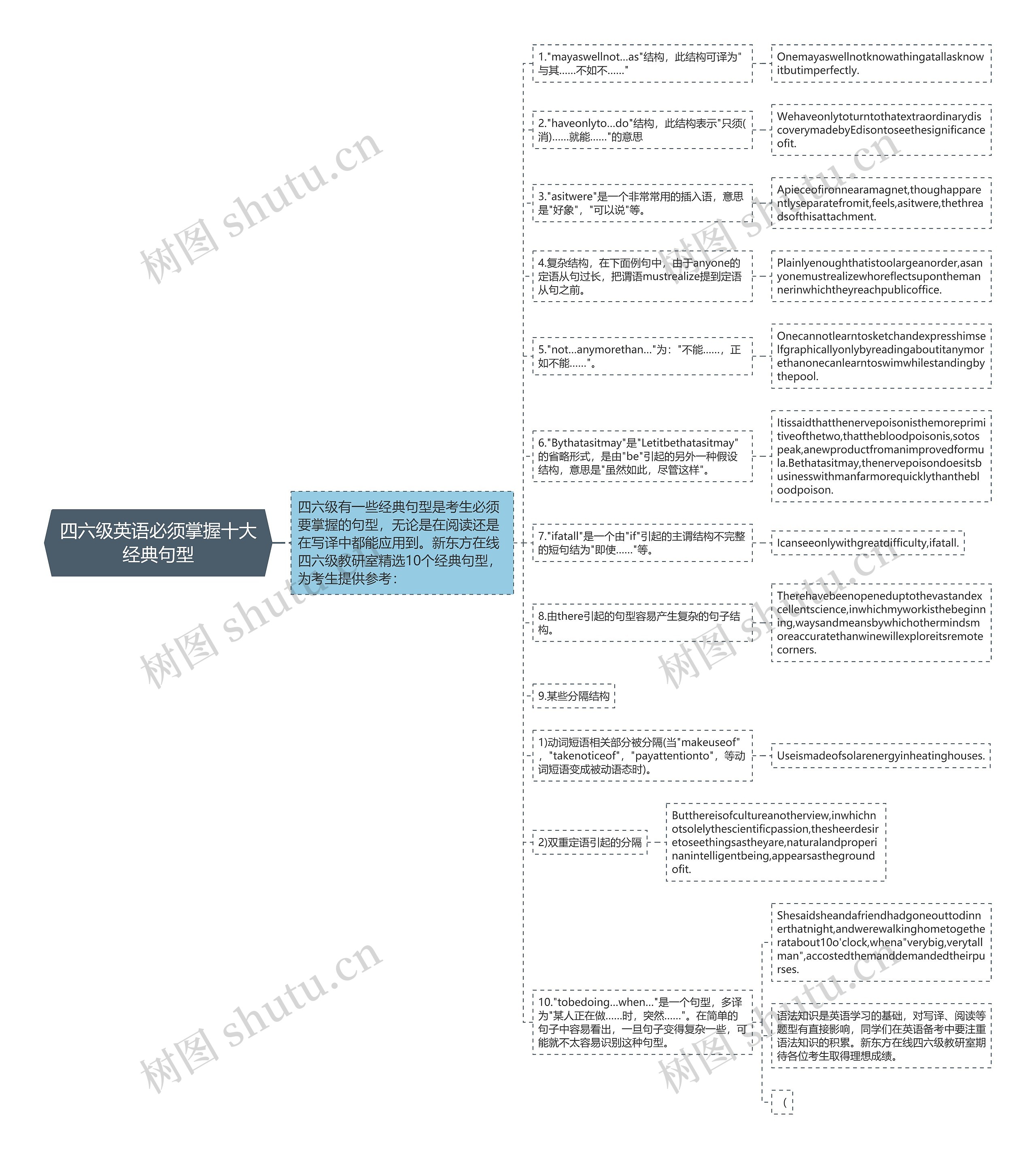 四六级英语必须掌握十大经典句型