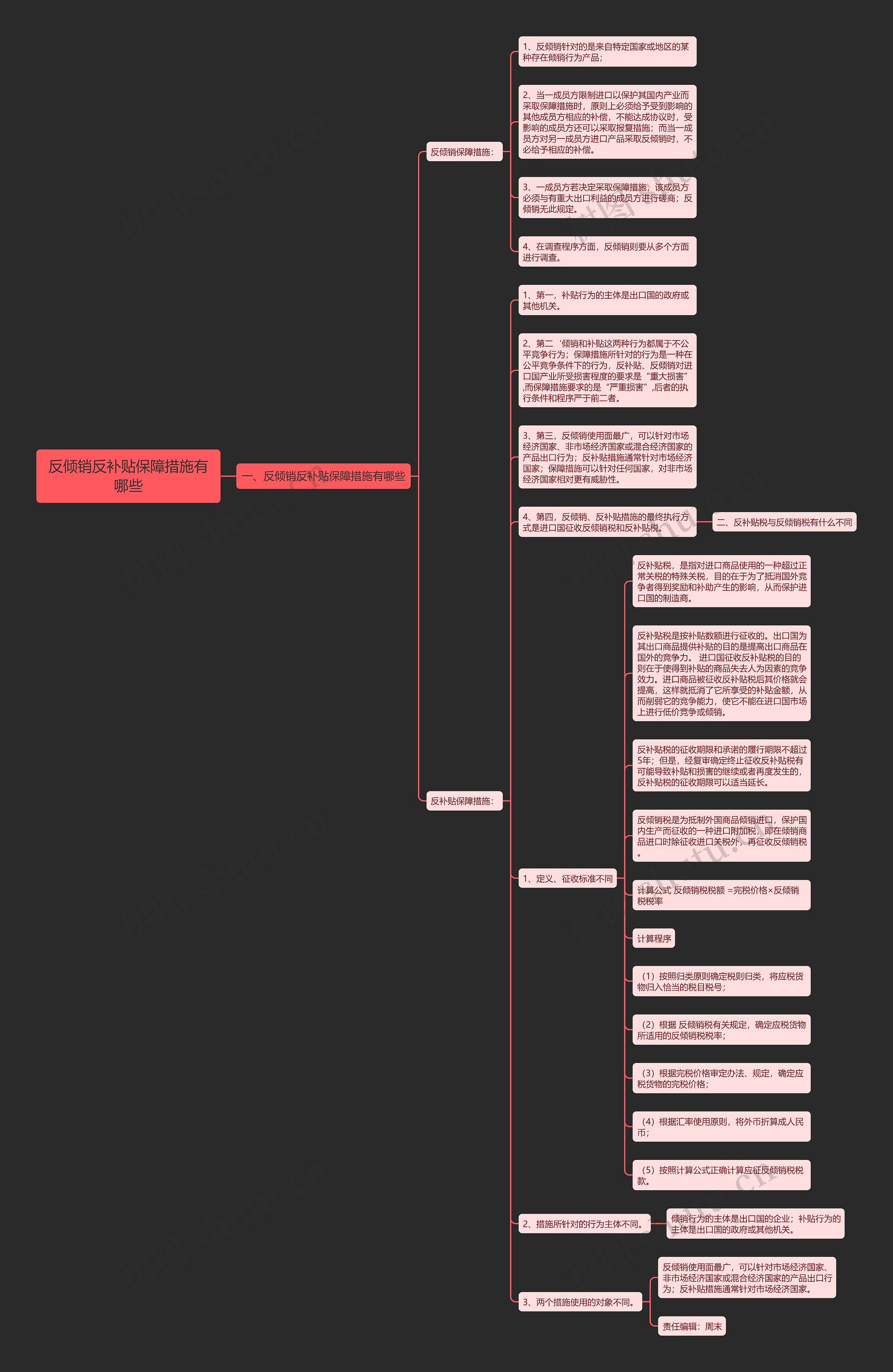 反倾销反补贴保障措施有哪些思维导图