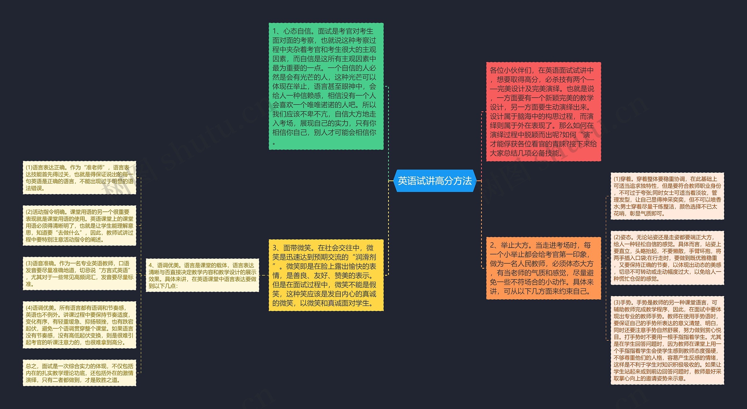 英语试讲高分方法思维导图