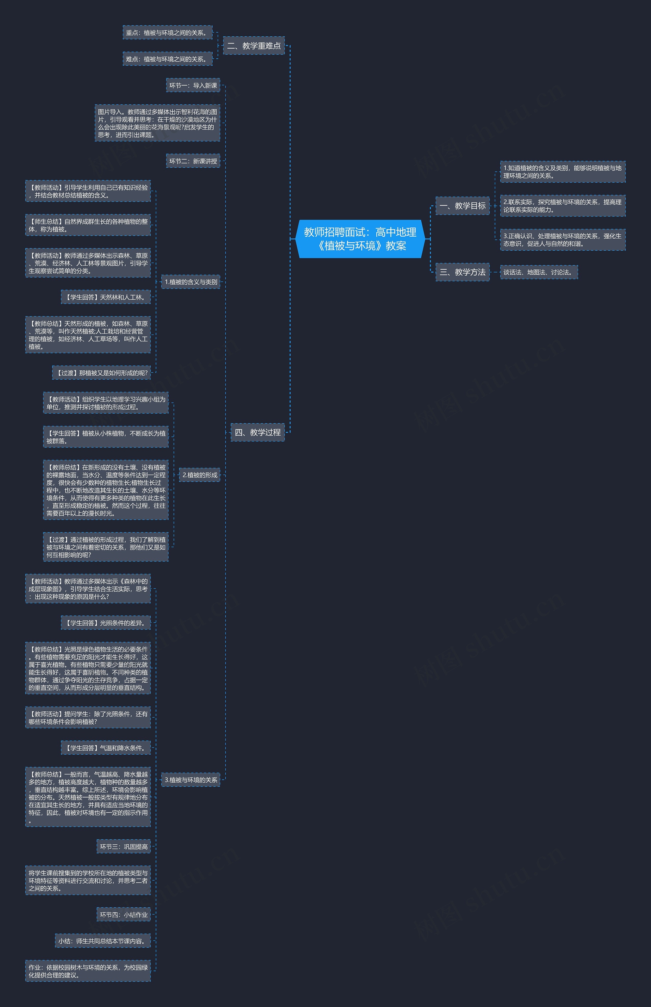 教师招聘面试：高中地理《植被与环境》教案思维导图