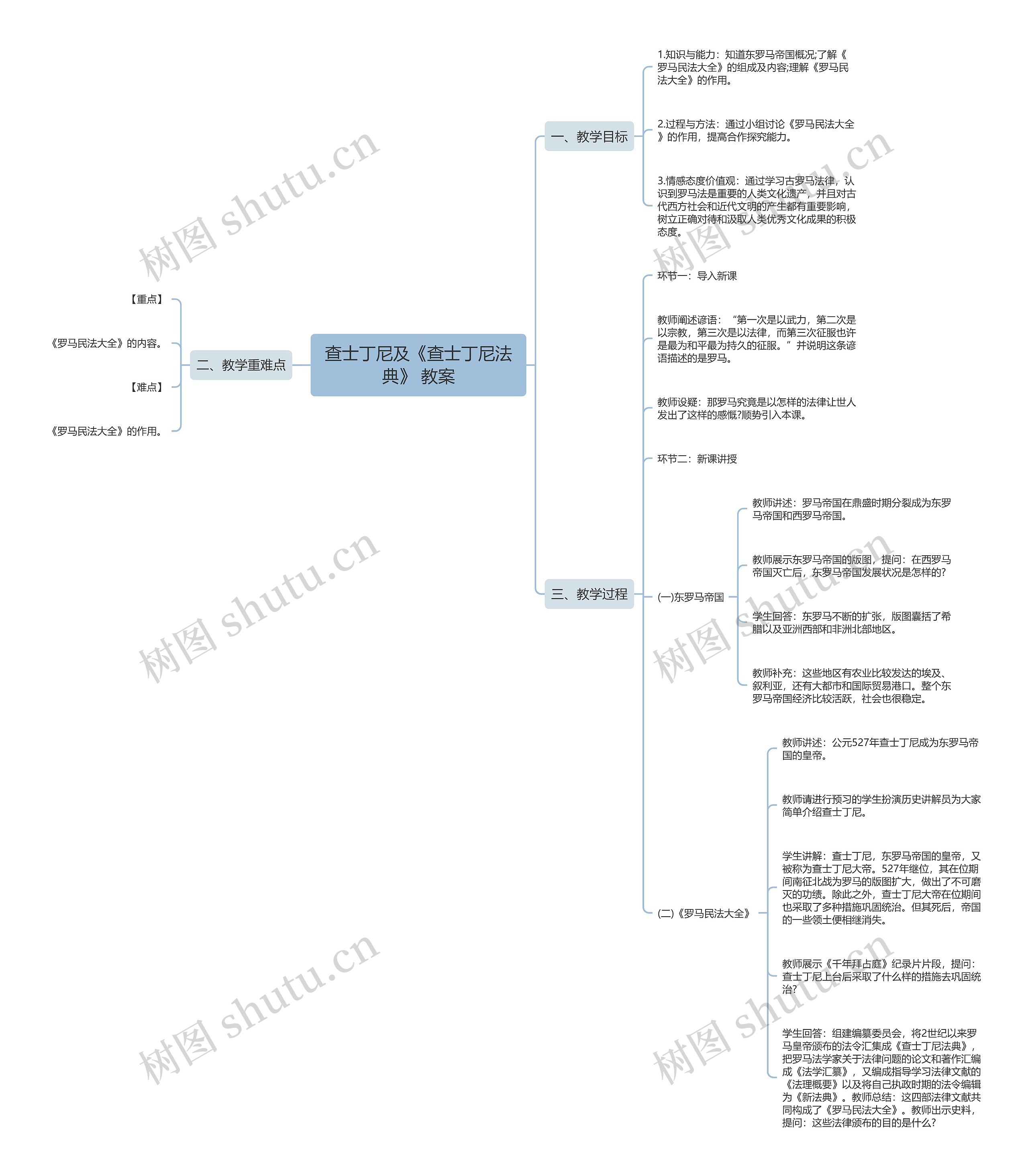 查士丁尼及《查士丁尼法典》 教案思维导图