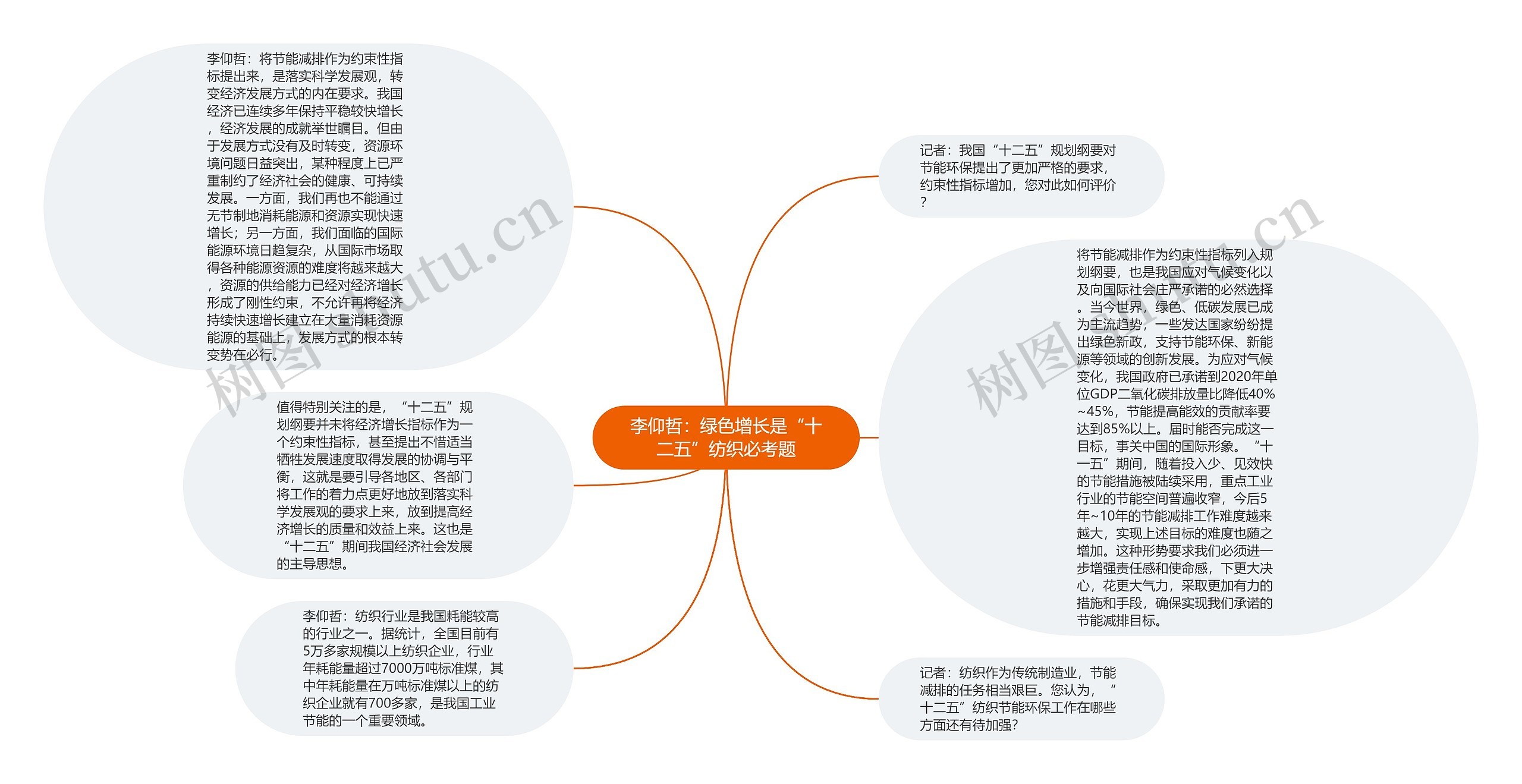 李仰哲：绿色增长是“十二五”纺织必考题思维导图