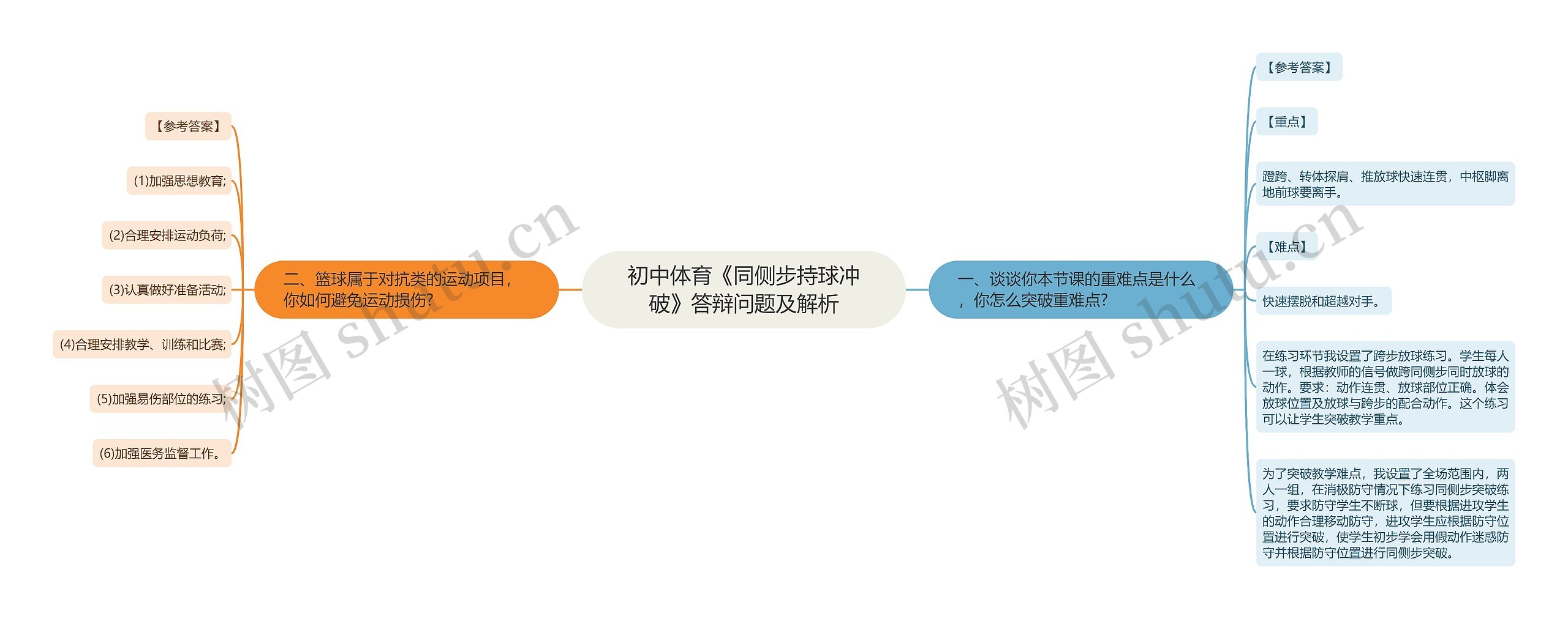 初中体育《同侧步持球冲破》答辩问题及解析思维导图