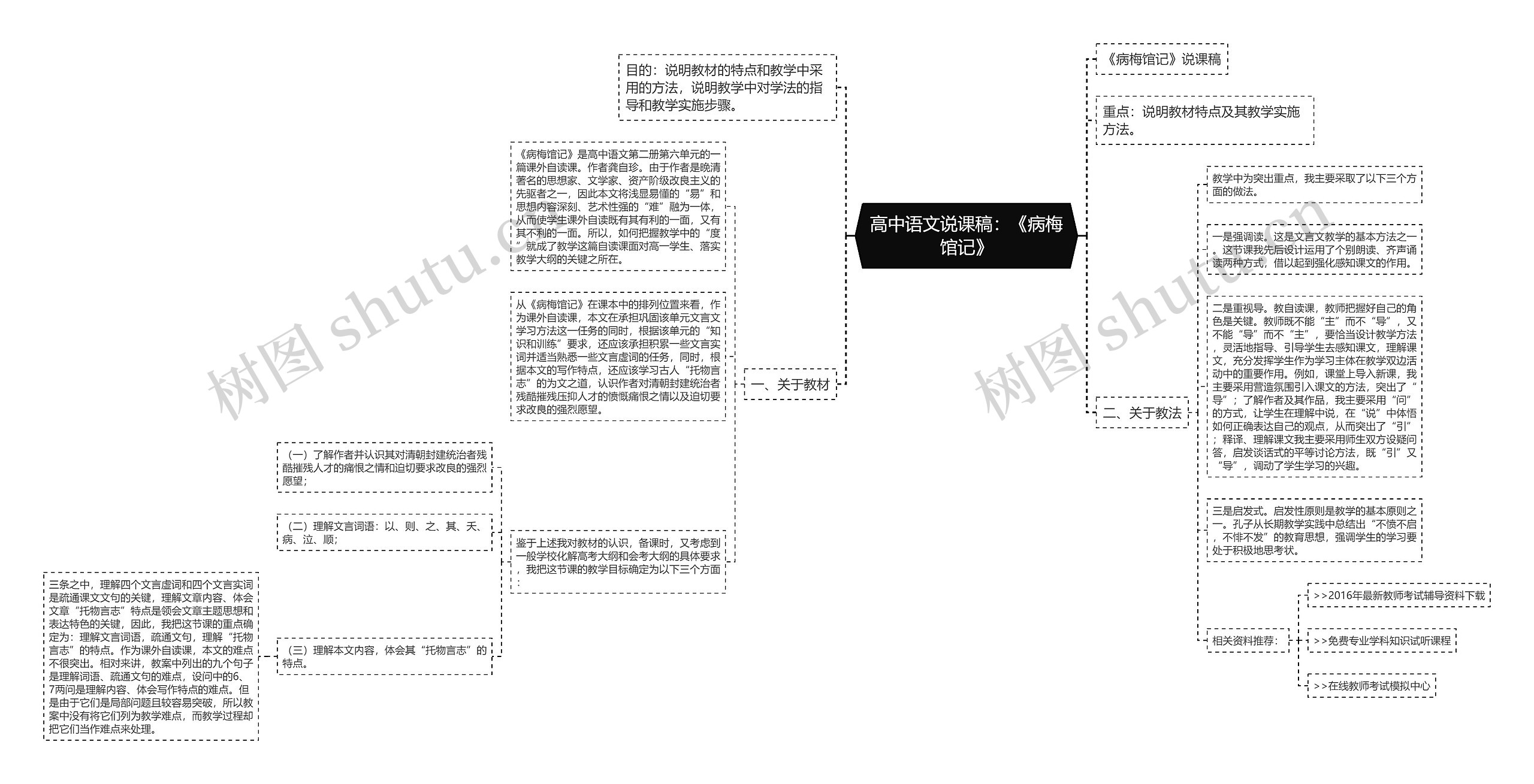 高中语文说课稿：《病梅馆记》思维导图