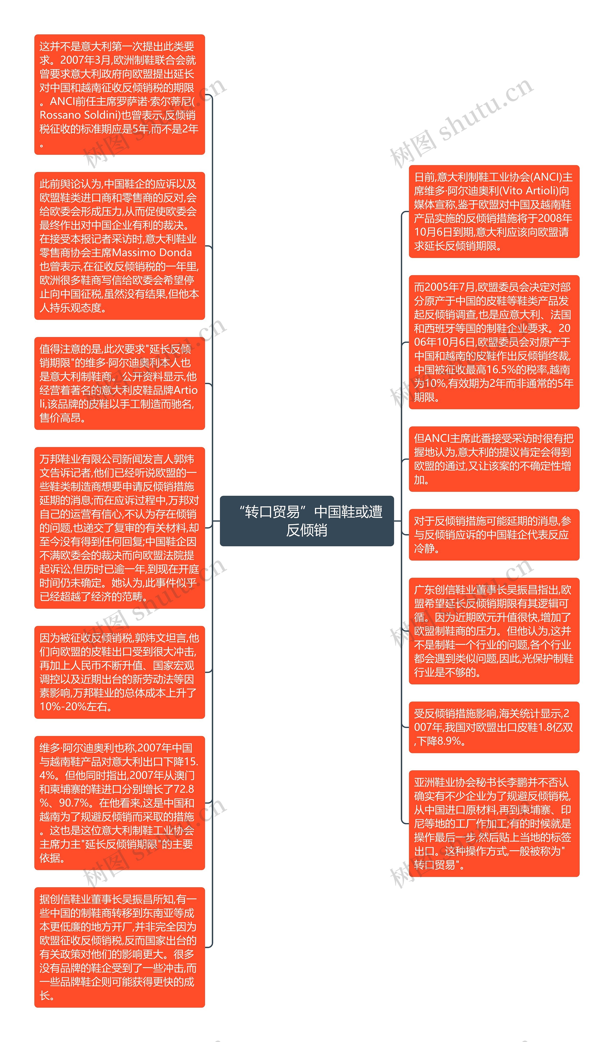 “转口贸易”中国鞋或遭反倾销思维导图