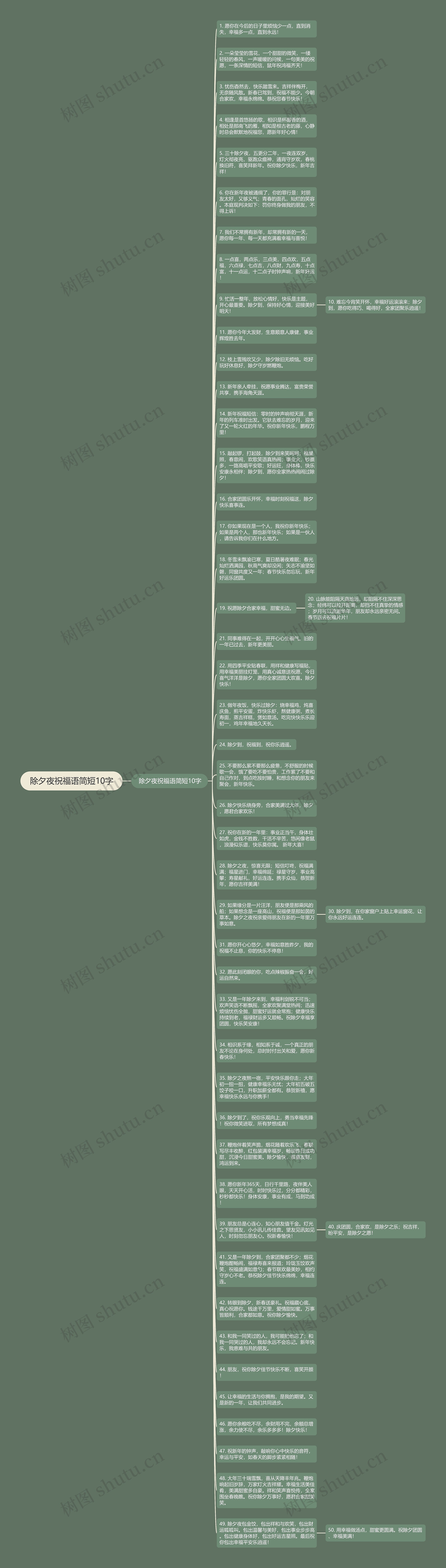 除夕夜祝福语简短10字思维导图