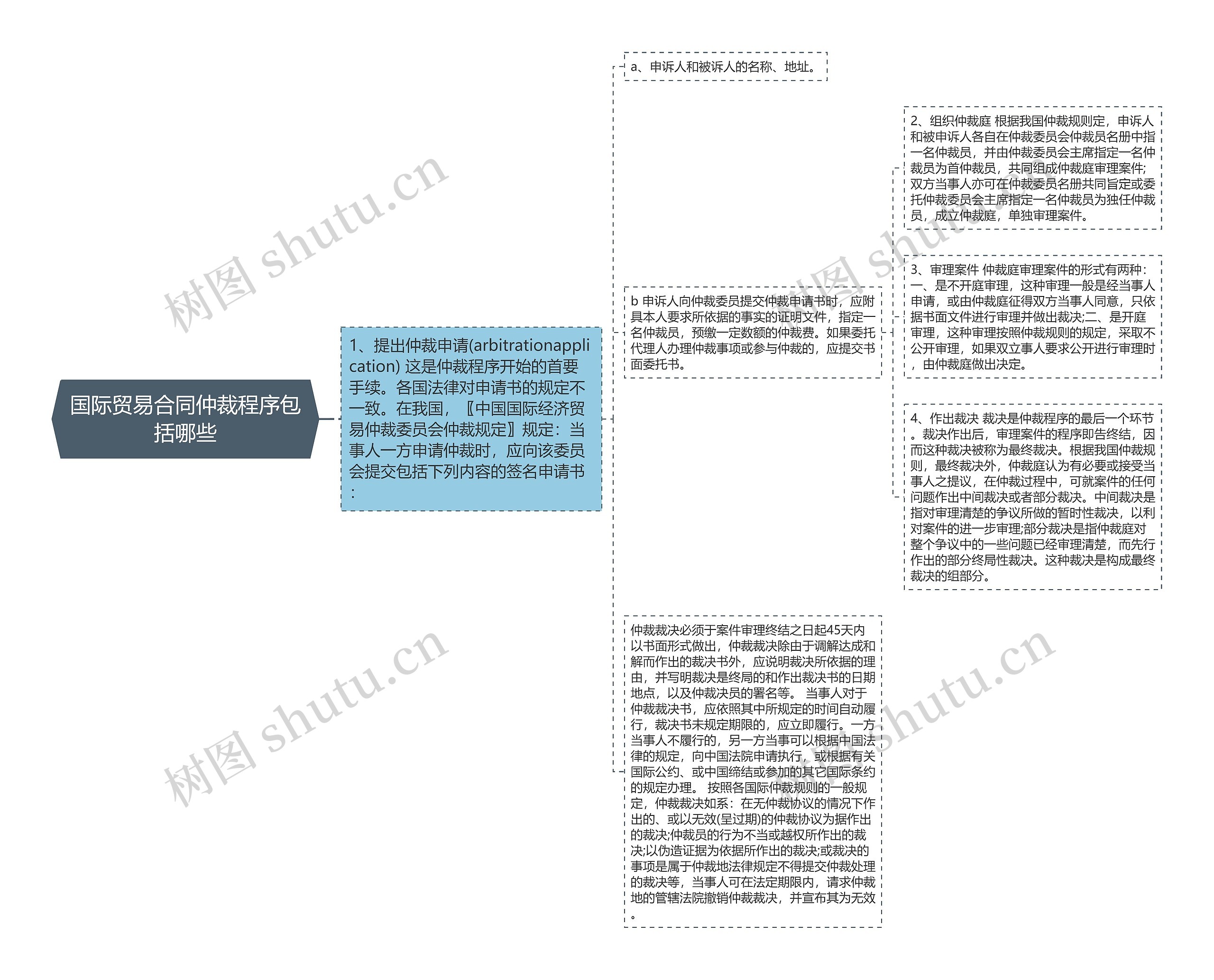 国际贸易合同仲裁程序包括哪些思维导图