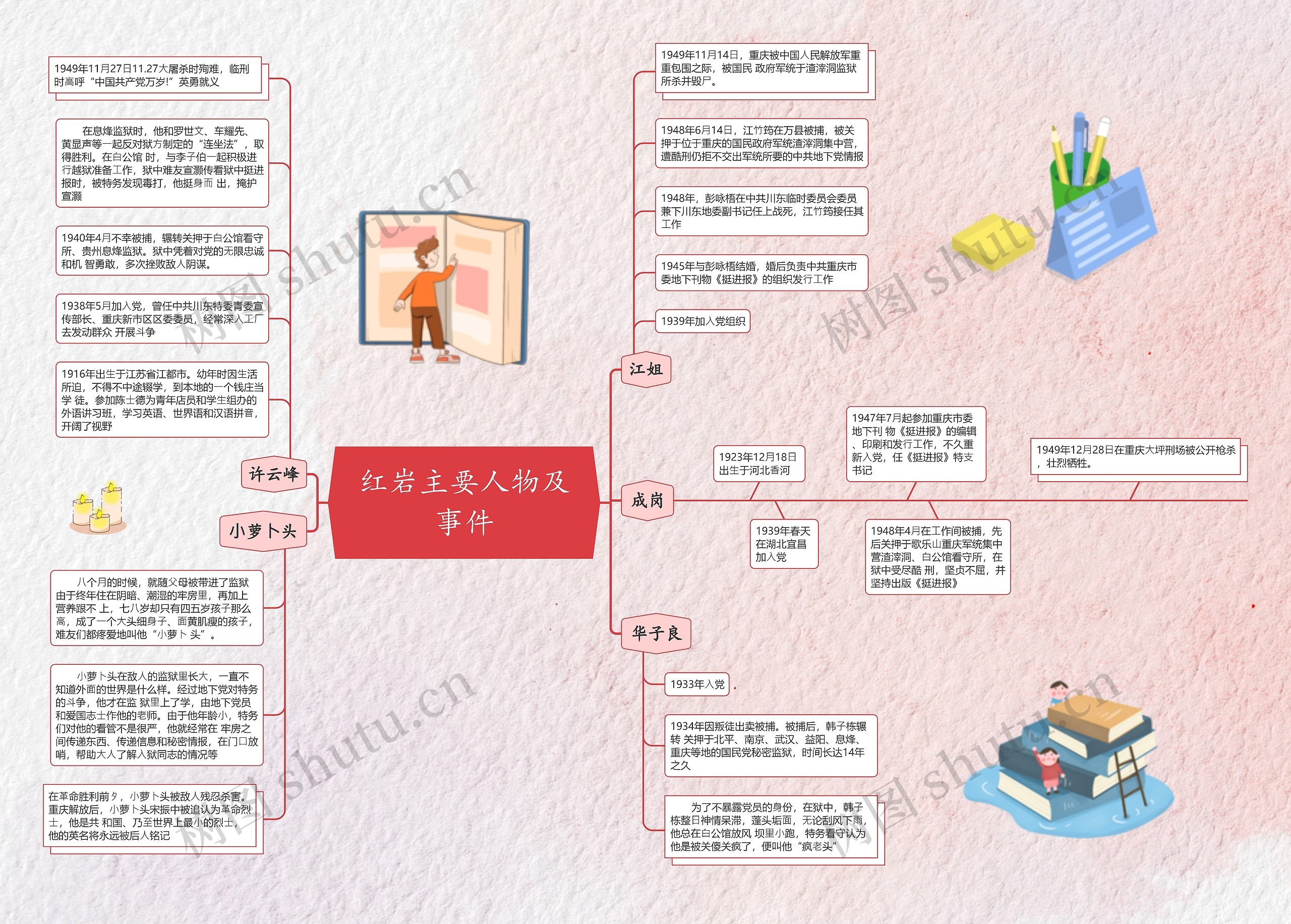 红岩主要人物及事件