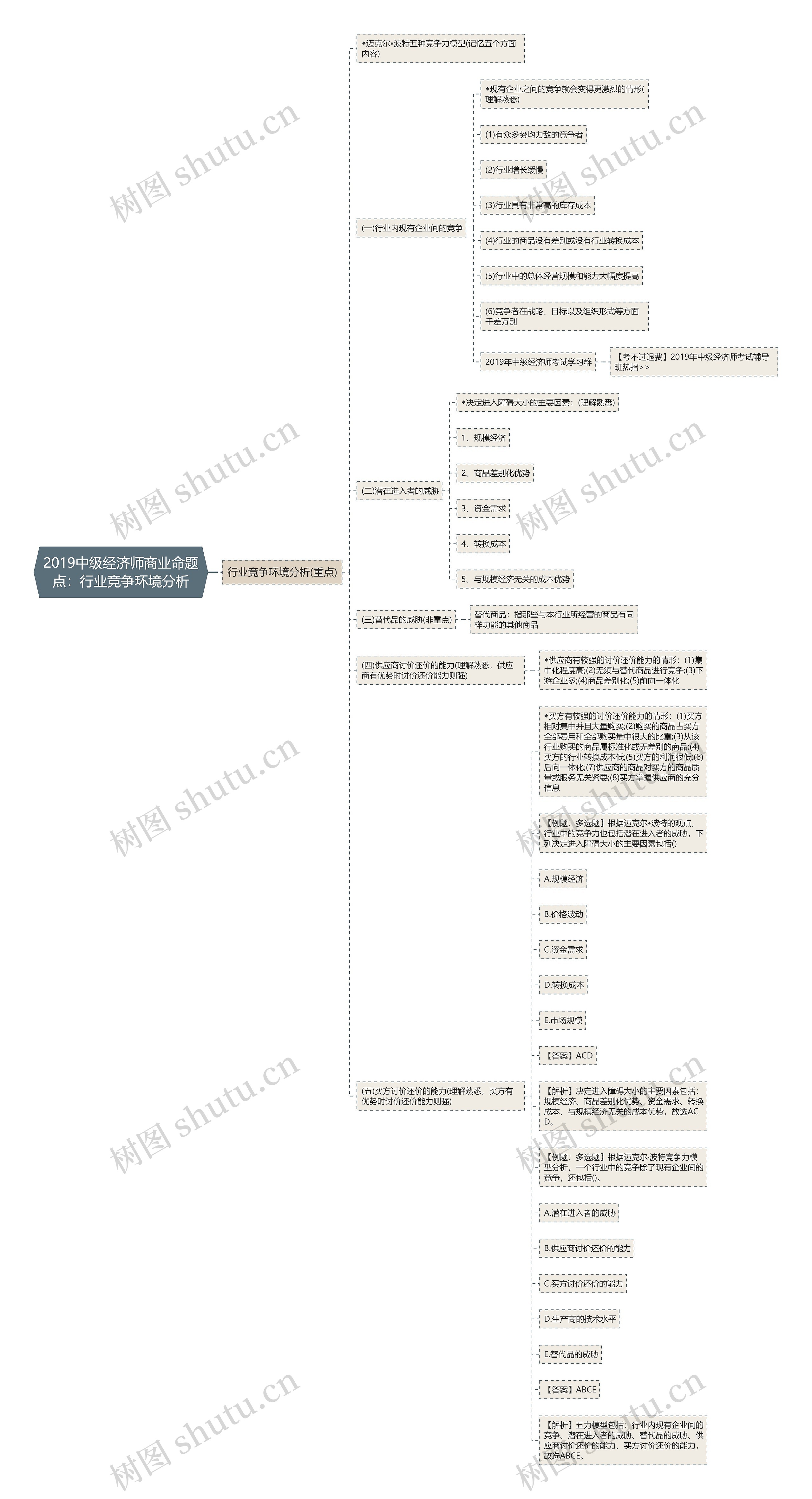 2019中级经济师商业命题点：行业竞争环境分析