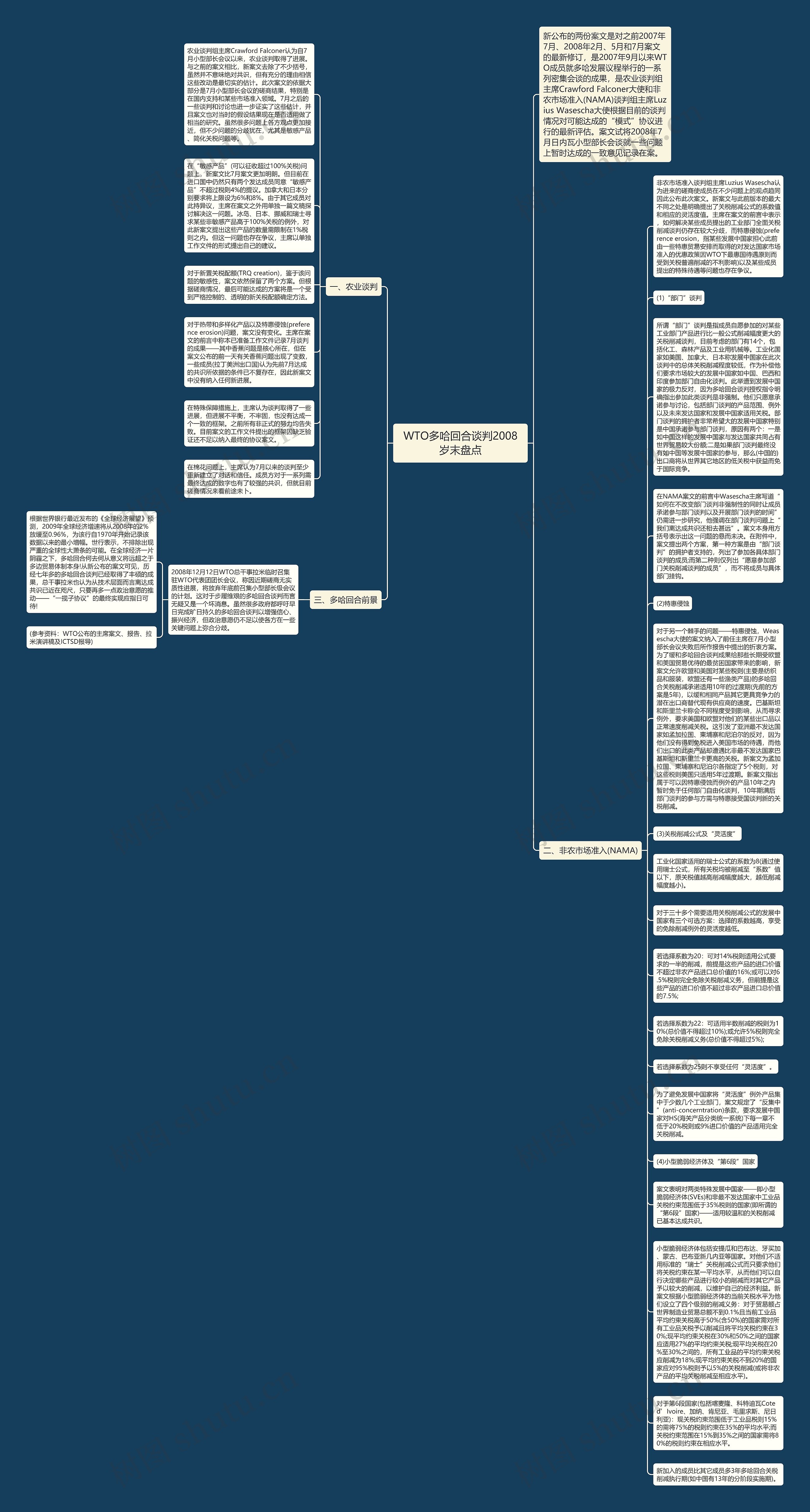 WTO多哈回合谈判2008岁末盘点思维导图