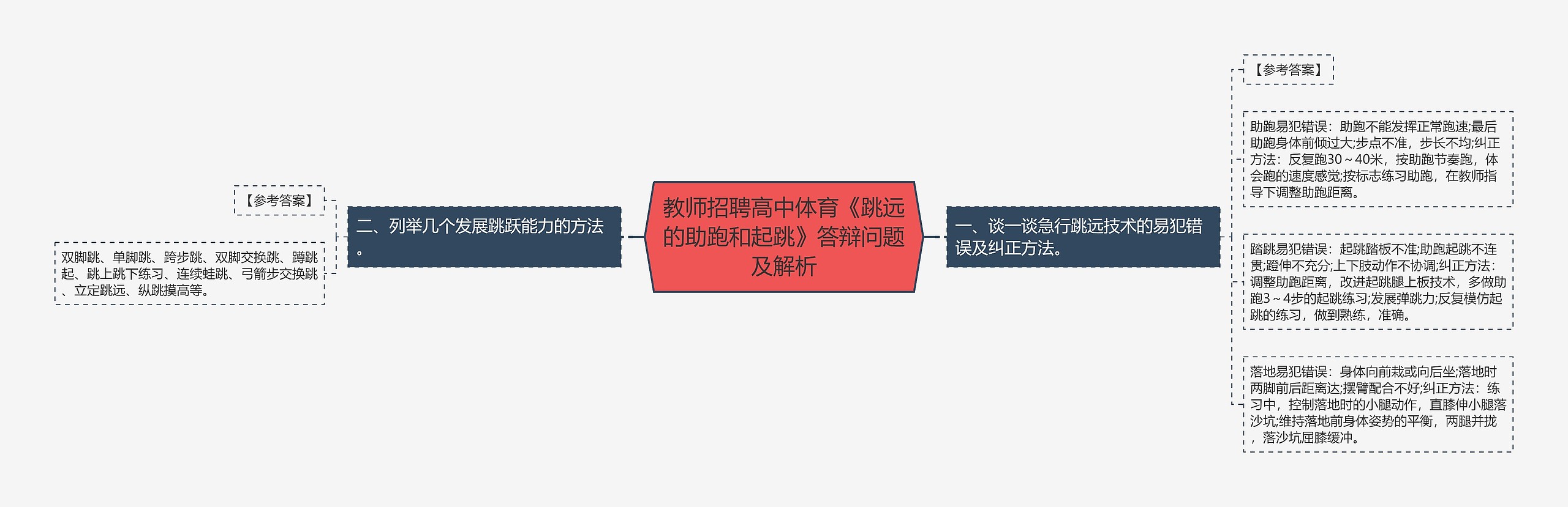 教师招聘高中体育《跳远的助跑和起跳》答辩问题及解析