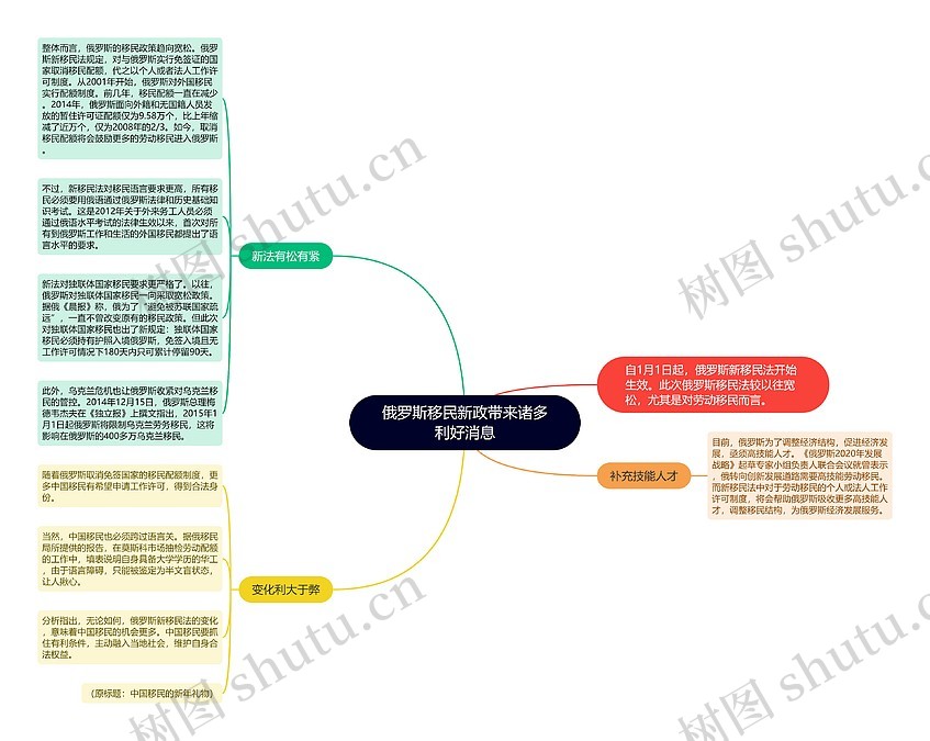俄罗斯移民新政带来诸多利好消息思维导图_编号p9539912-TreeMind树图