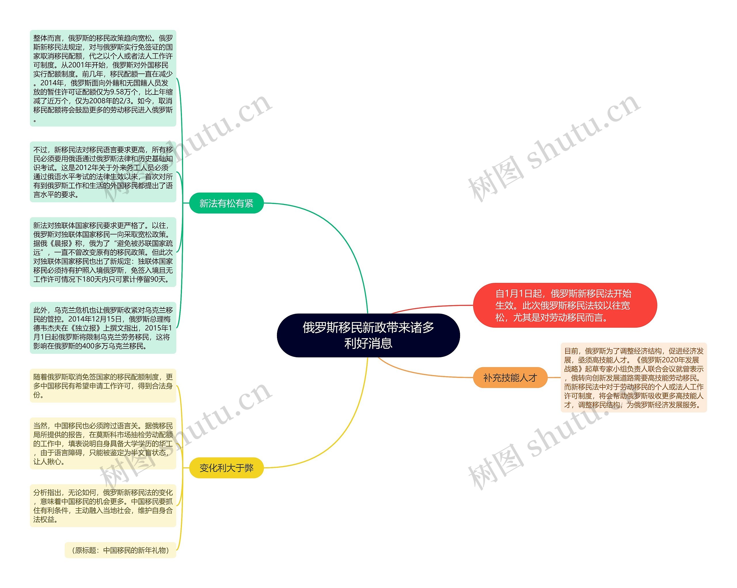 俄罗斯移民新政带来诸多利好消息思维导图