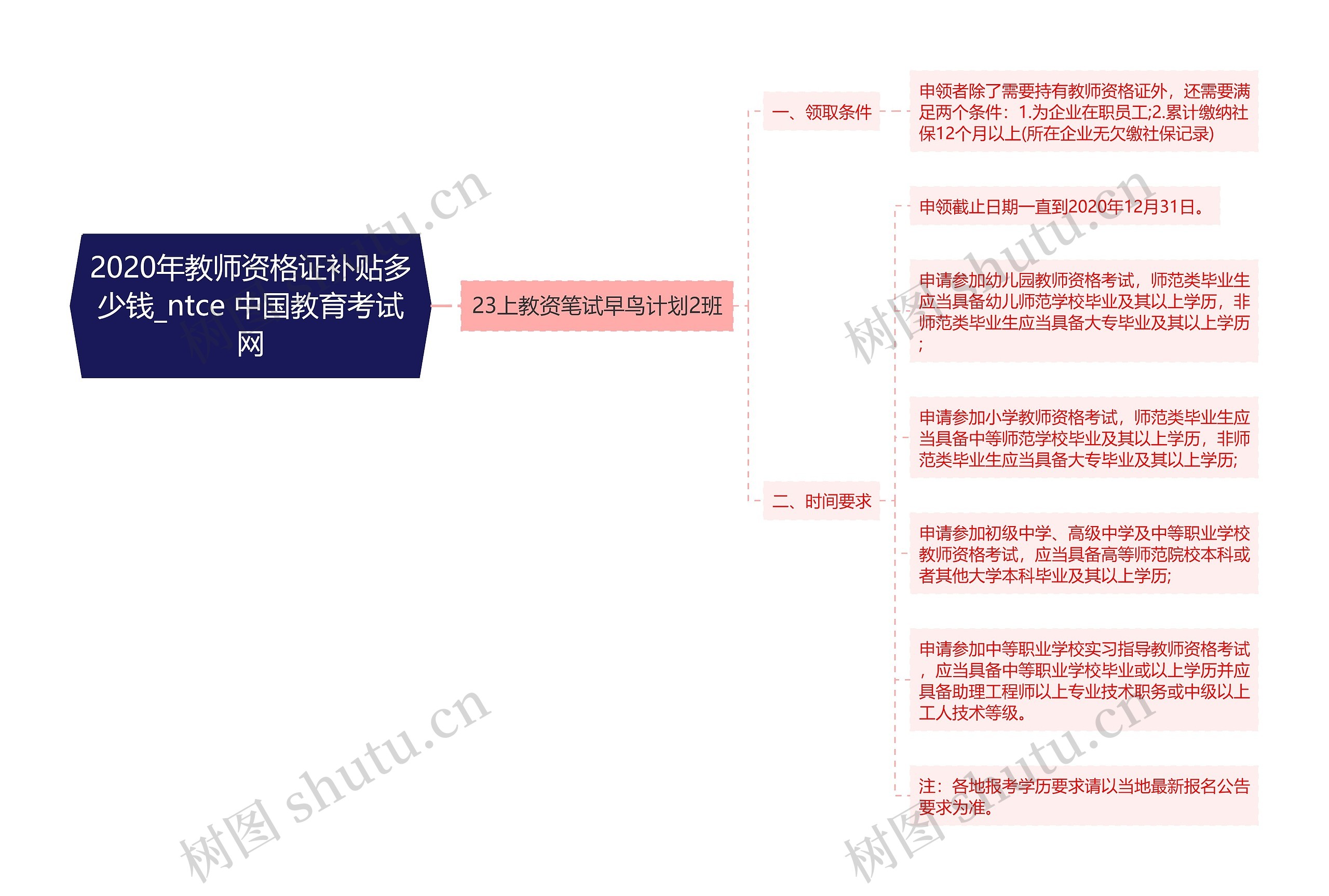 2020年教师资格证补贴多少钱_ntce 中国教育考试网思维导图