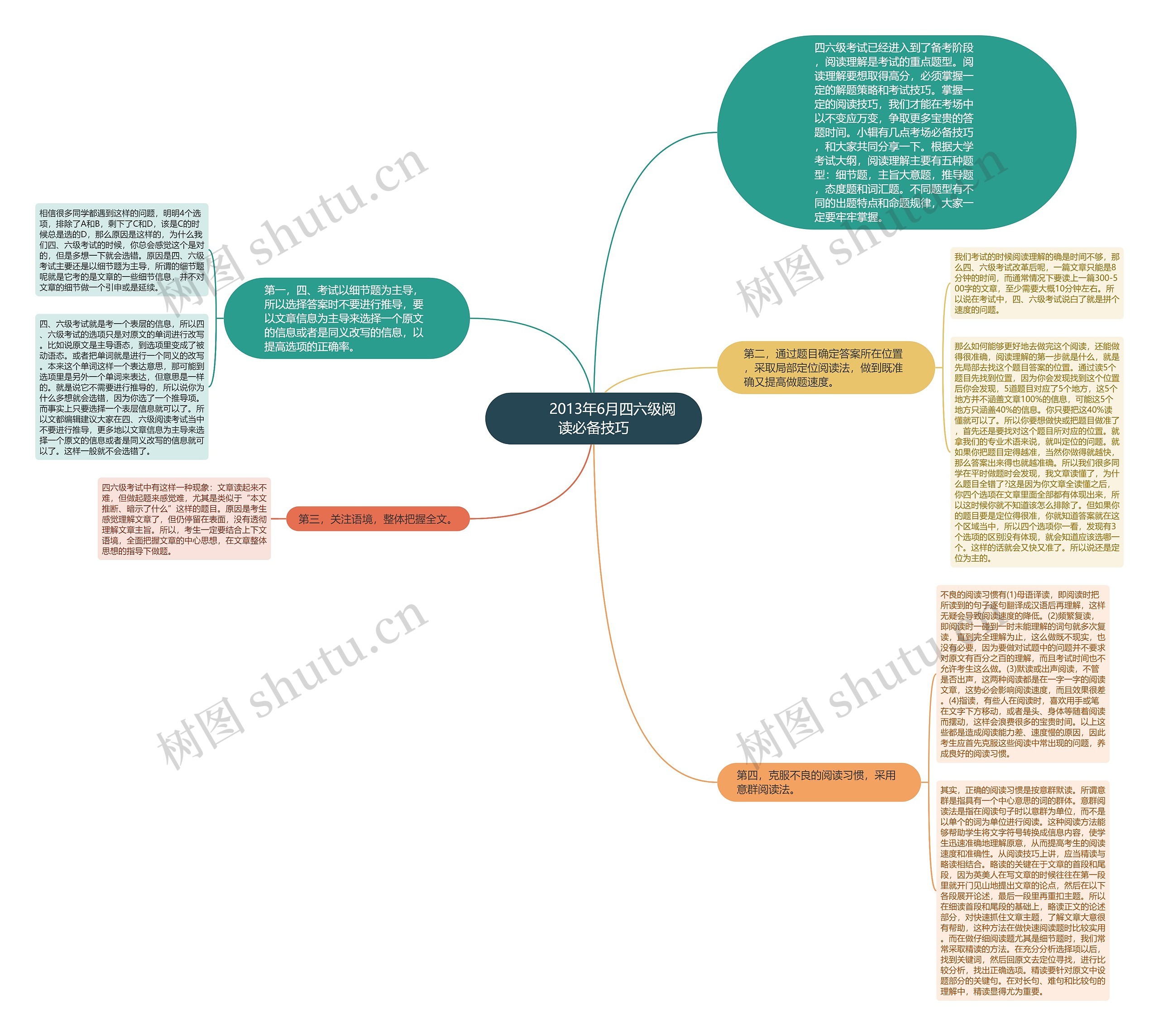         	2013年6月四六级阅读必备技巧思维导图