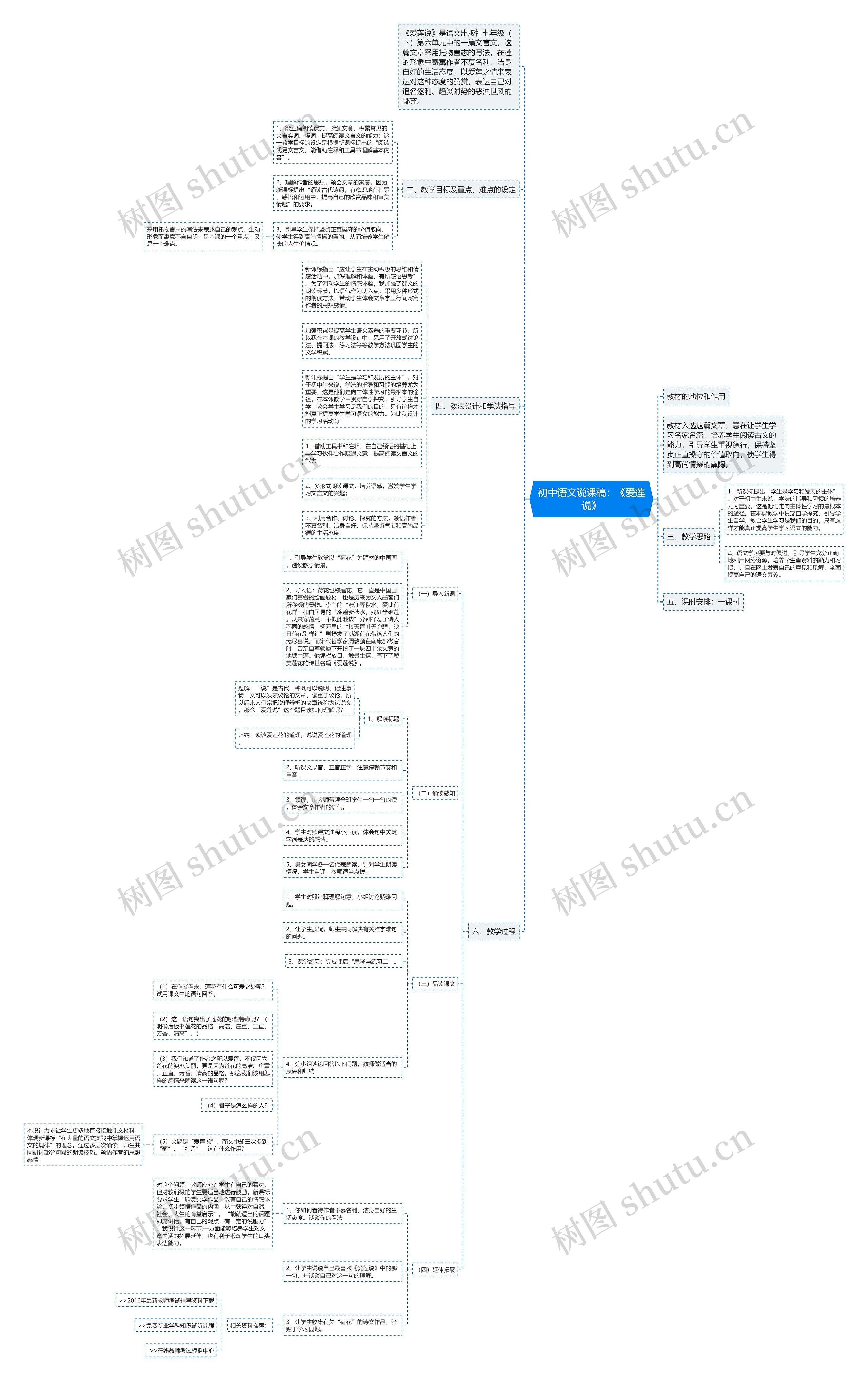 初中语文说课稿：《爱莲说》思维导图