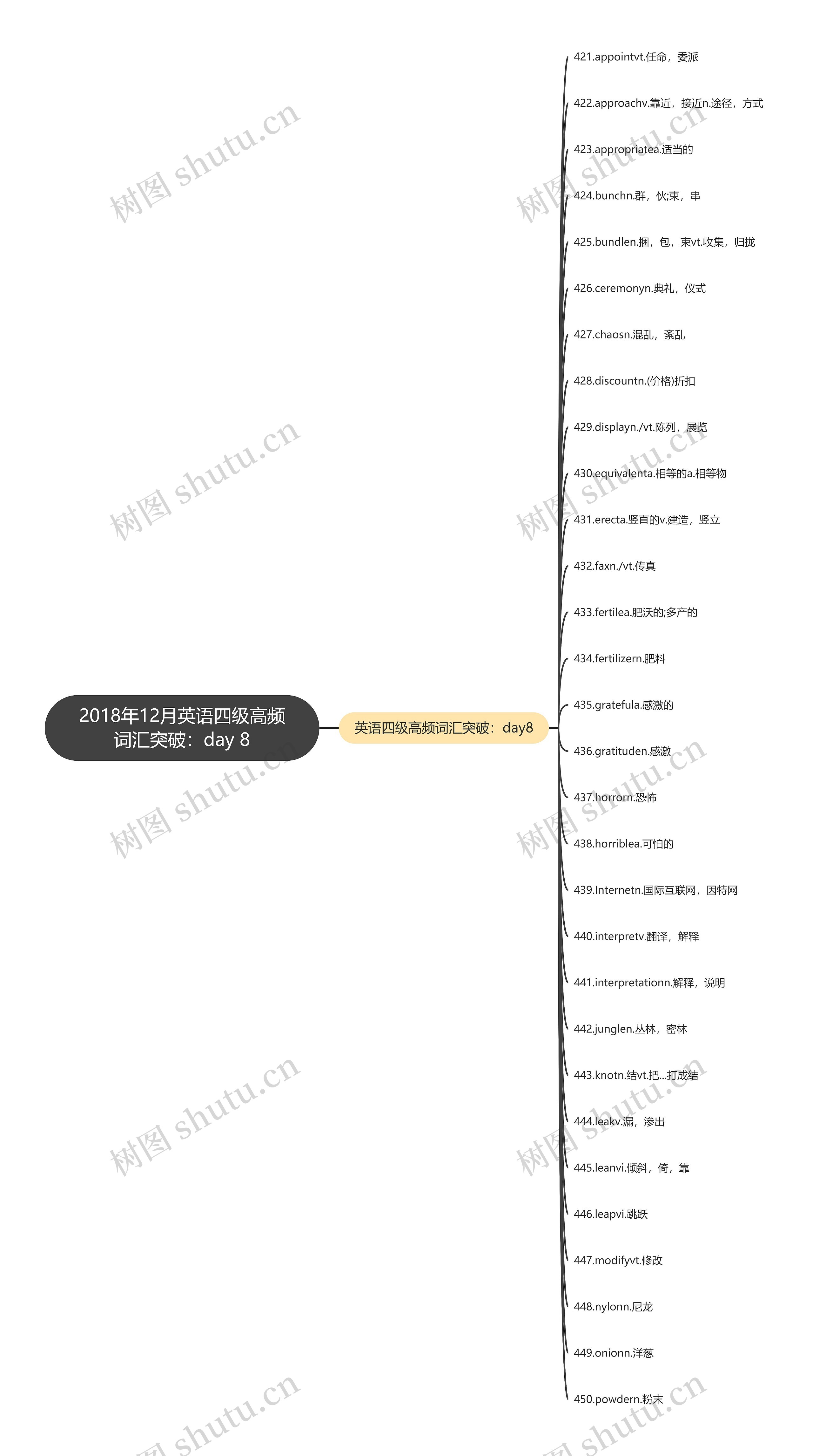 2018年12月英语四级高频词汇突破：day 8思维导图