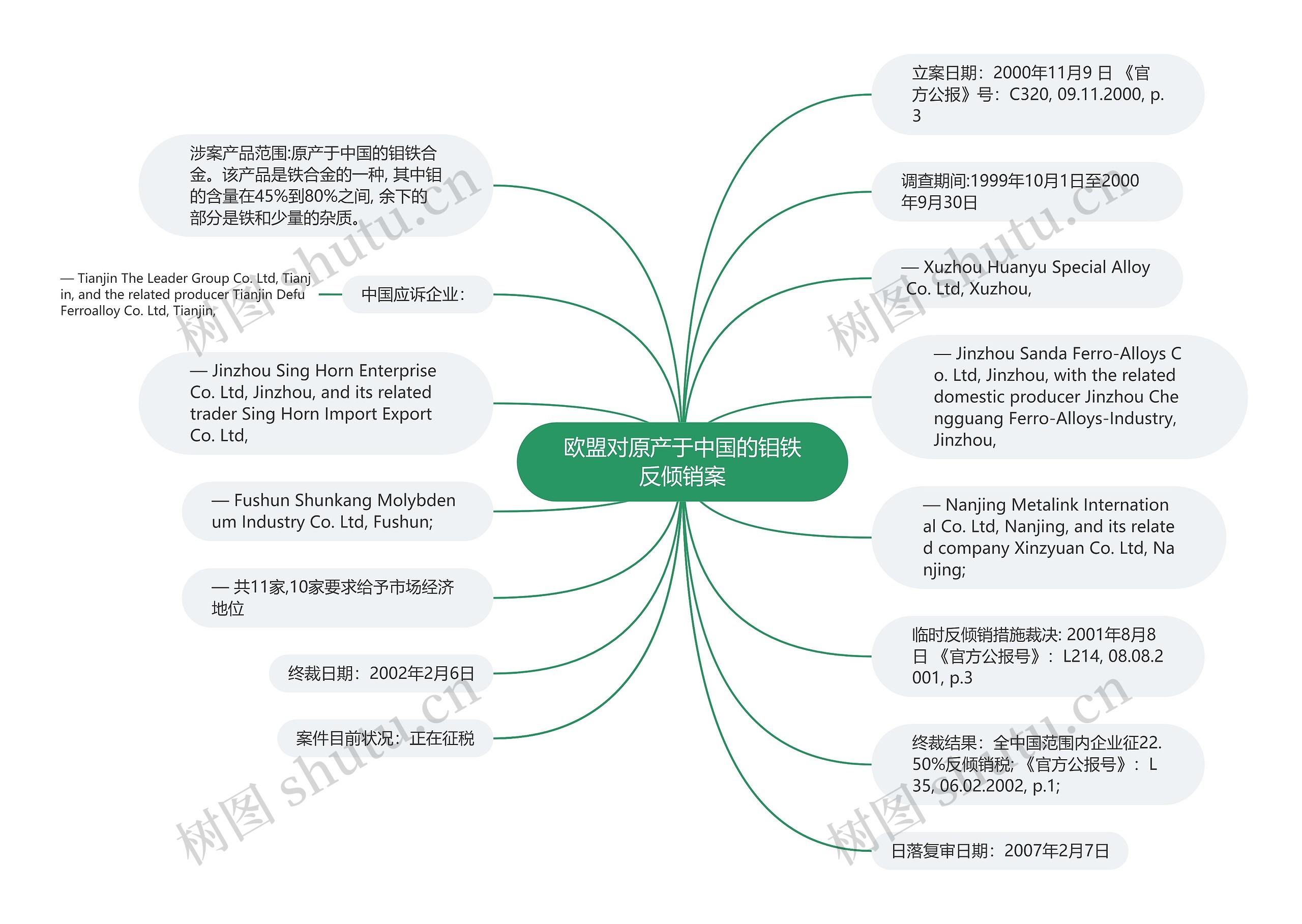 欧盟对原产于中国的钼铁反倾销案