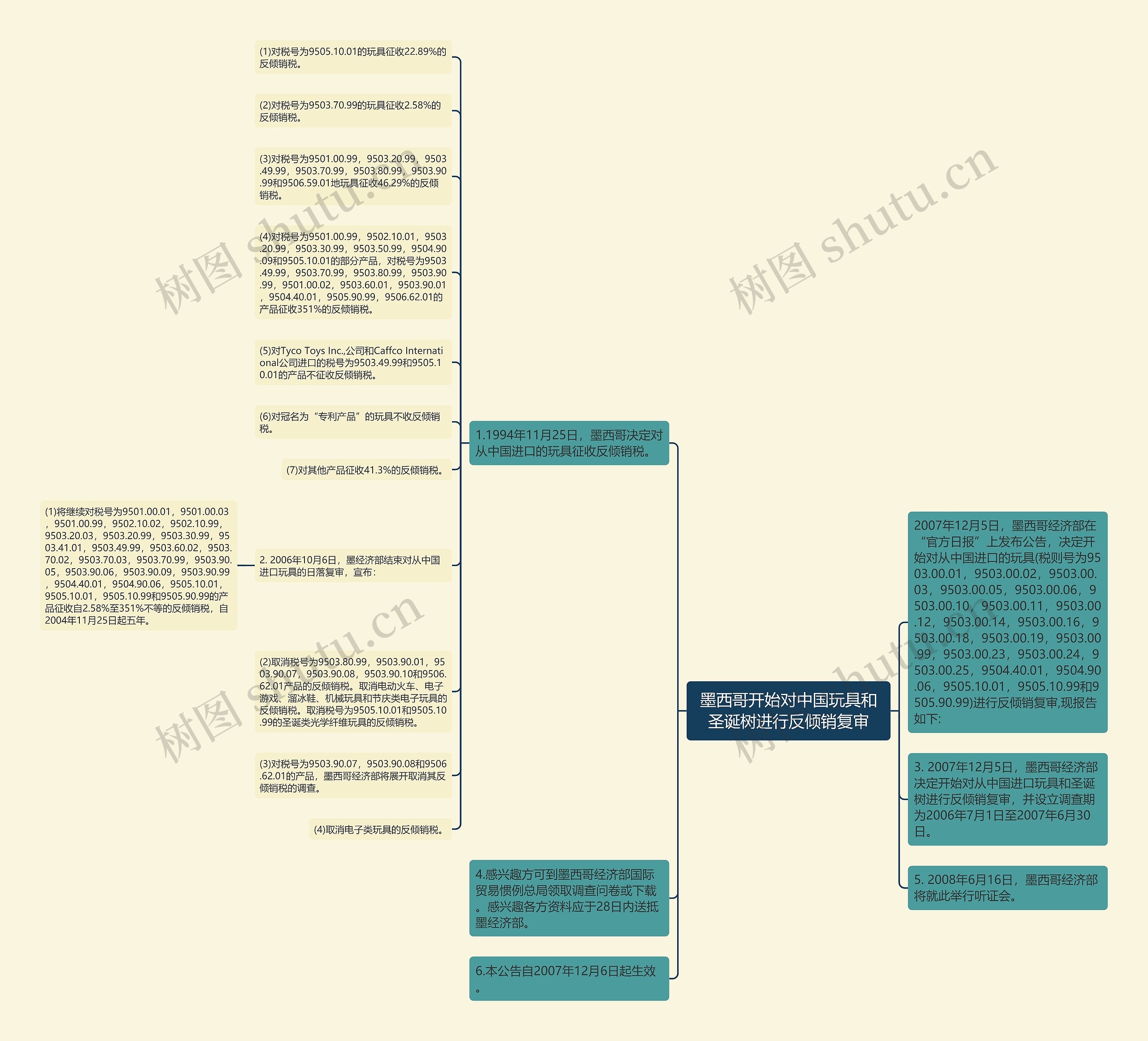 墨西哥开始对中国玩具和圣诞树进行反倾销复审思维导图