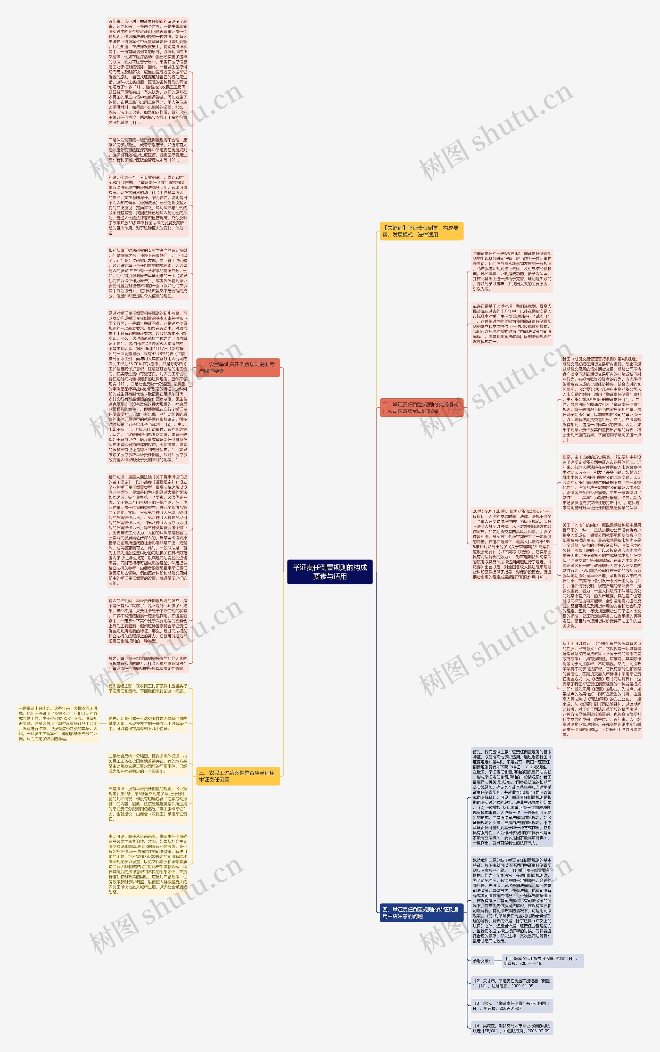 举证责任倒置规则的构成要素与适用思维导图