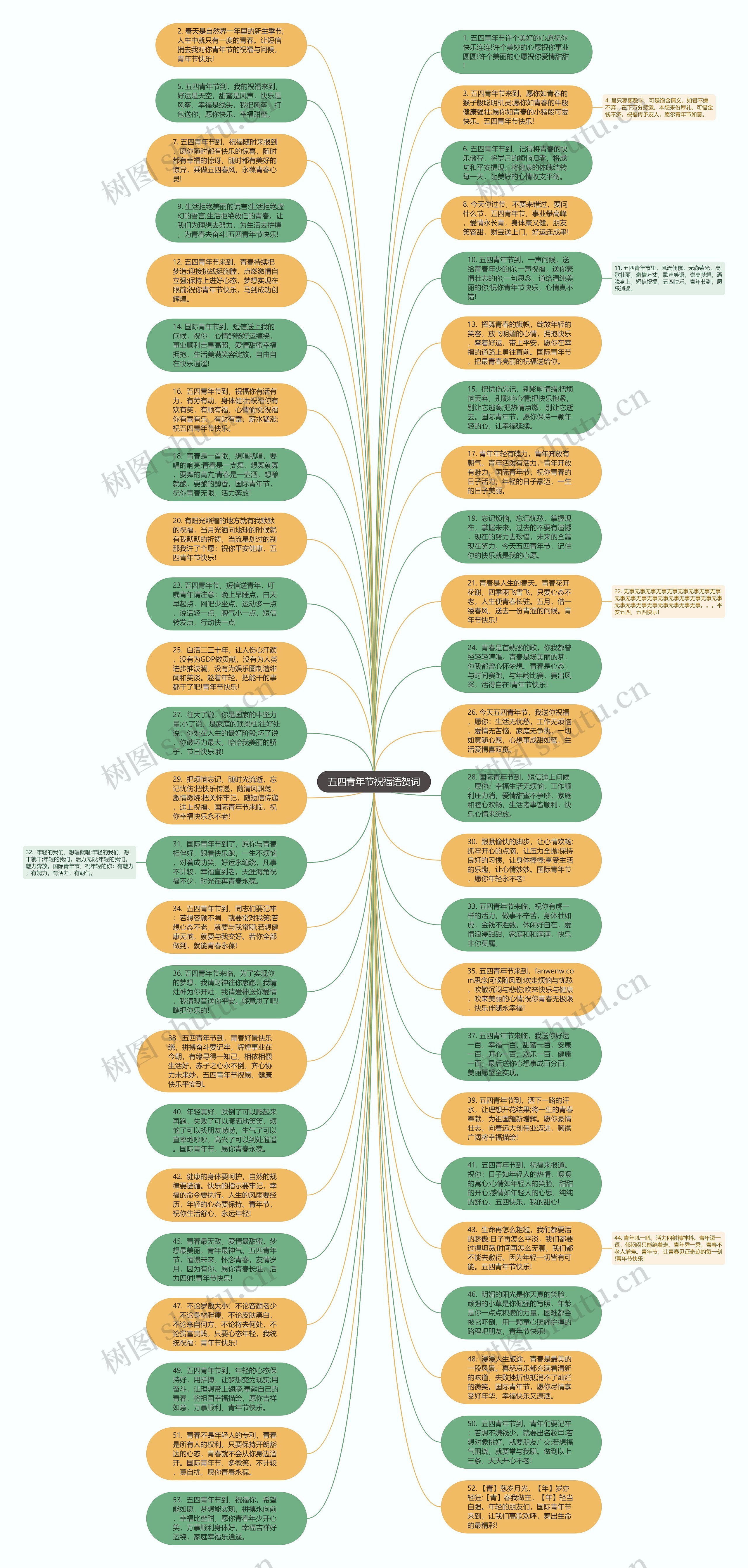 五四青年节祝福语贺词思维导图