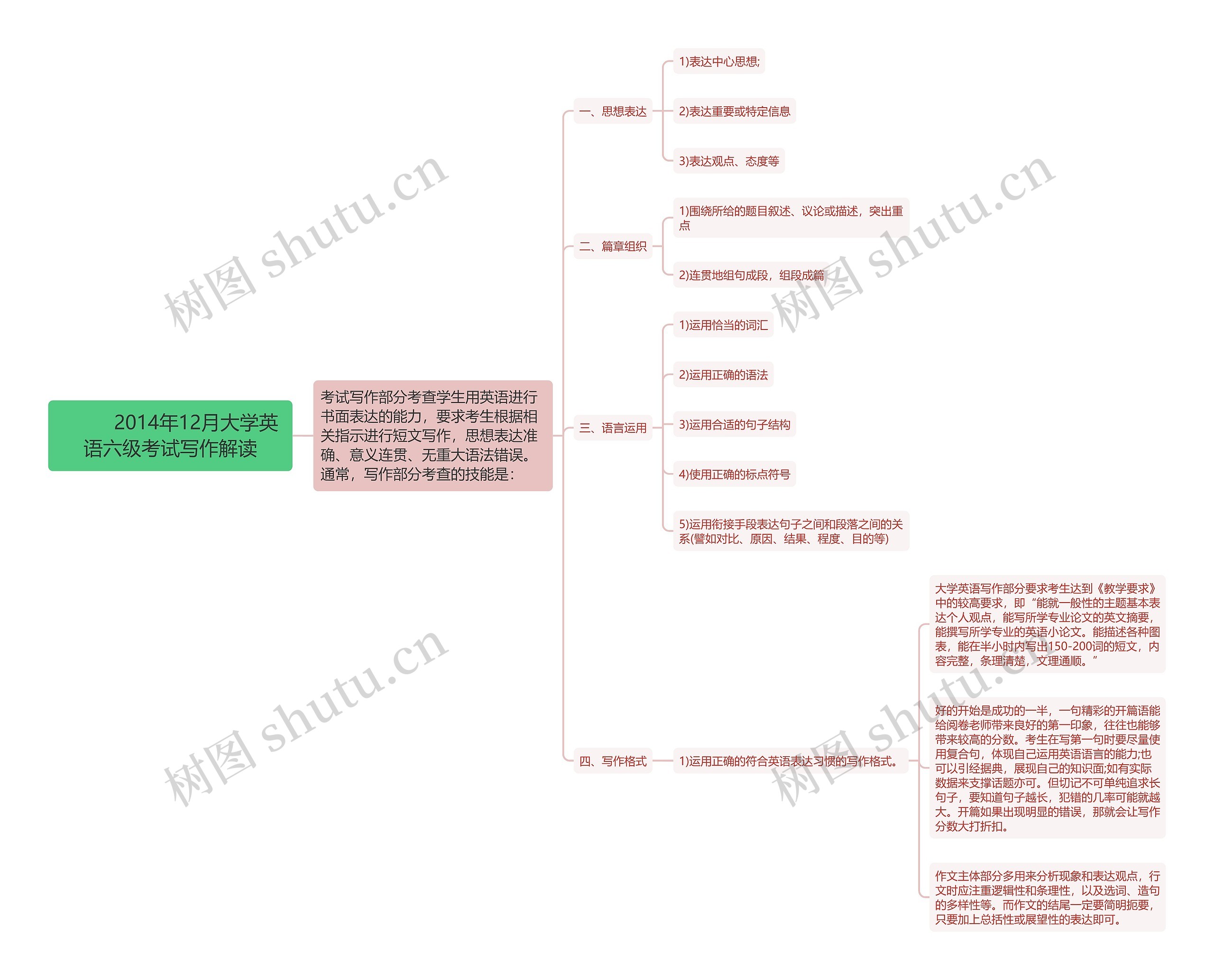         	2014年12月大学英语六级考试写作解读思维导图