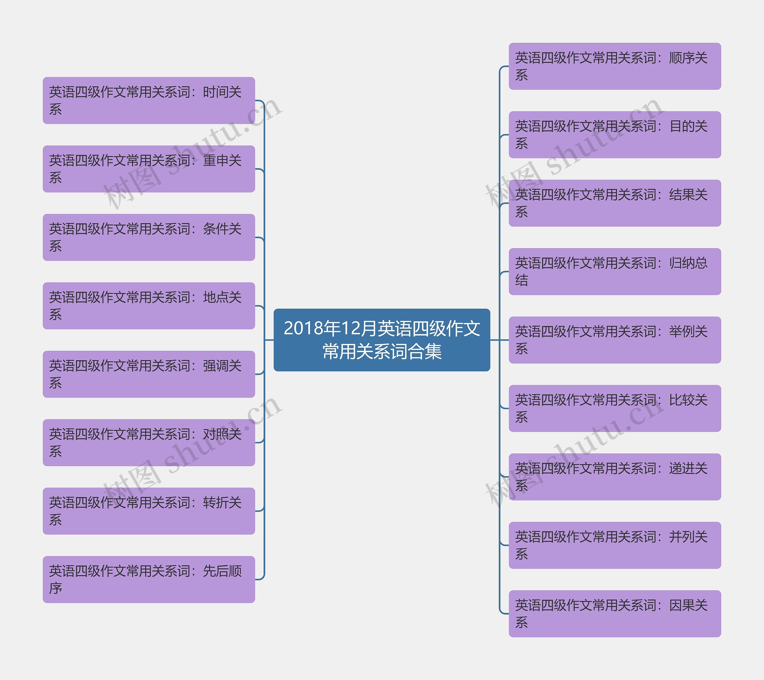 2018年12月英语四级作文常用关系词合集思维导图
