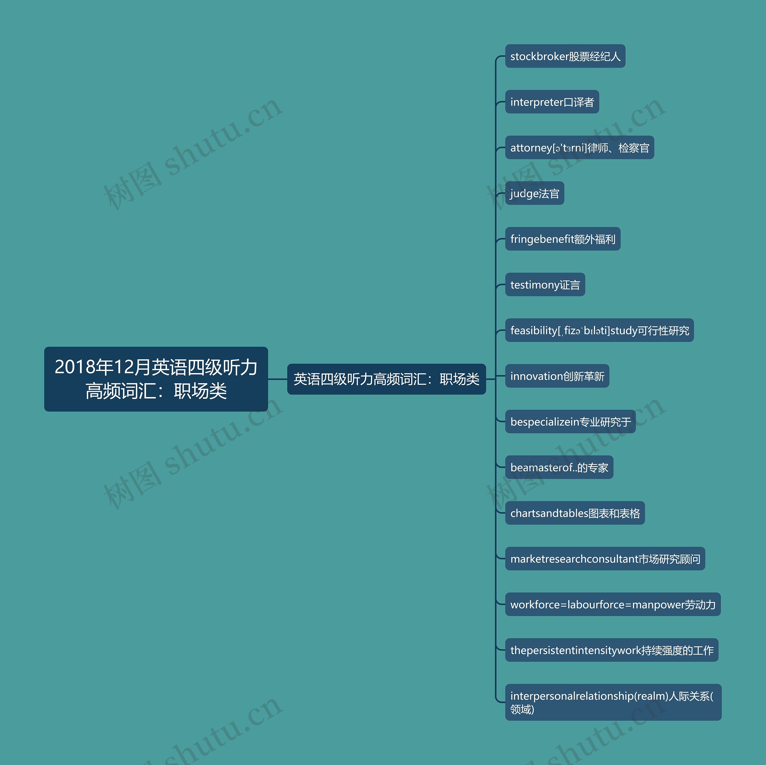 2018年12月英语四级听力高频词汇：职场类思维导图