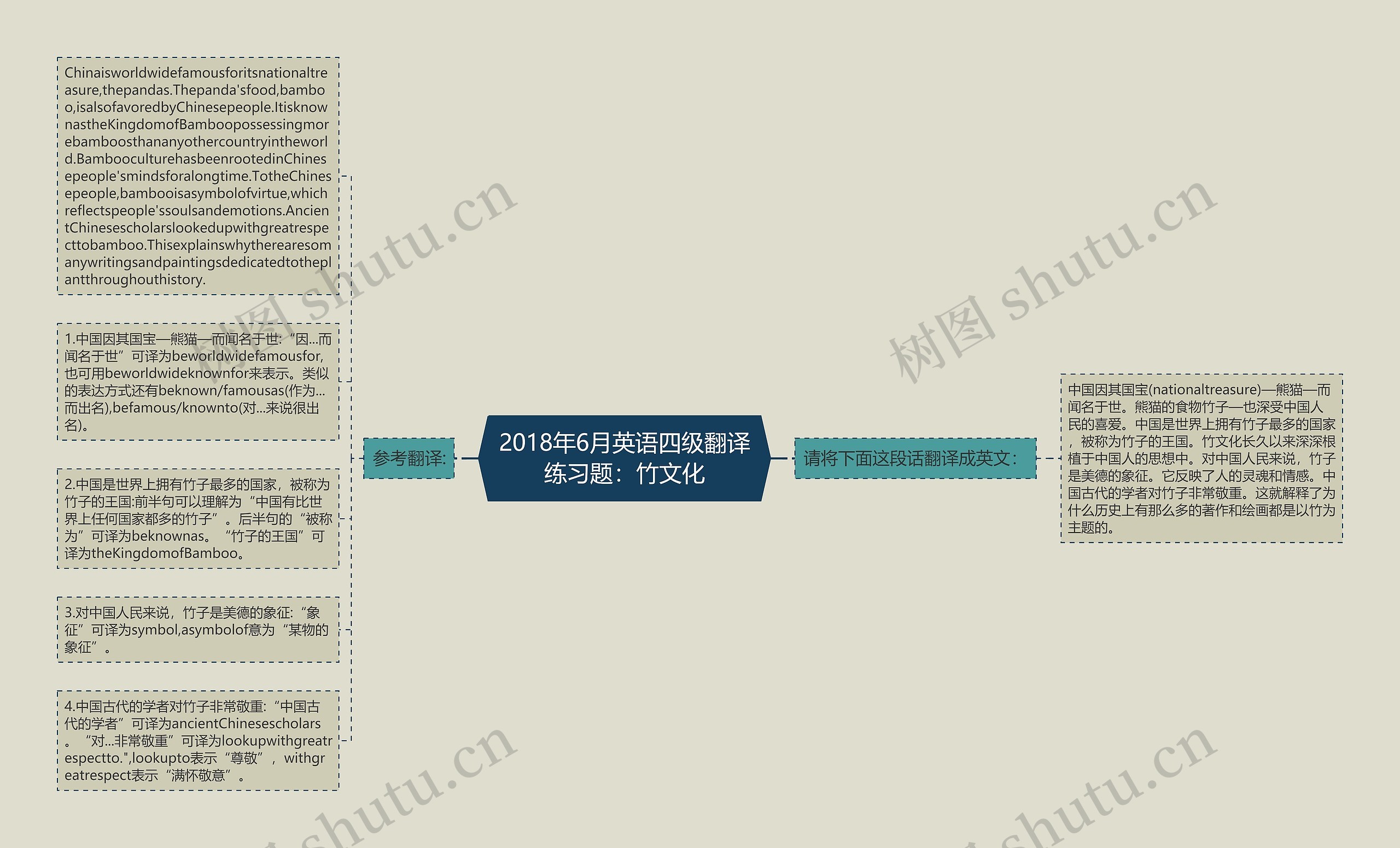 2018年6月英语四级翻译练习题：竹文化思维导图