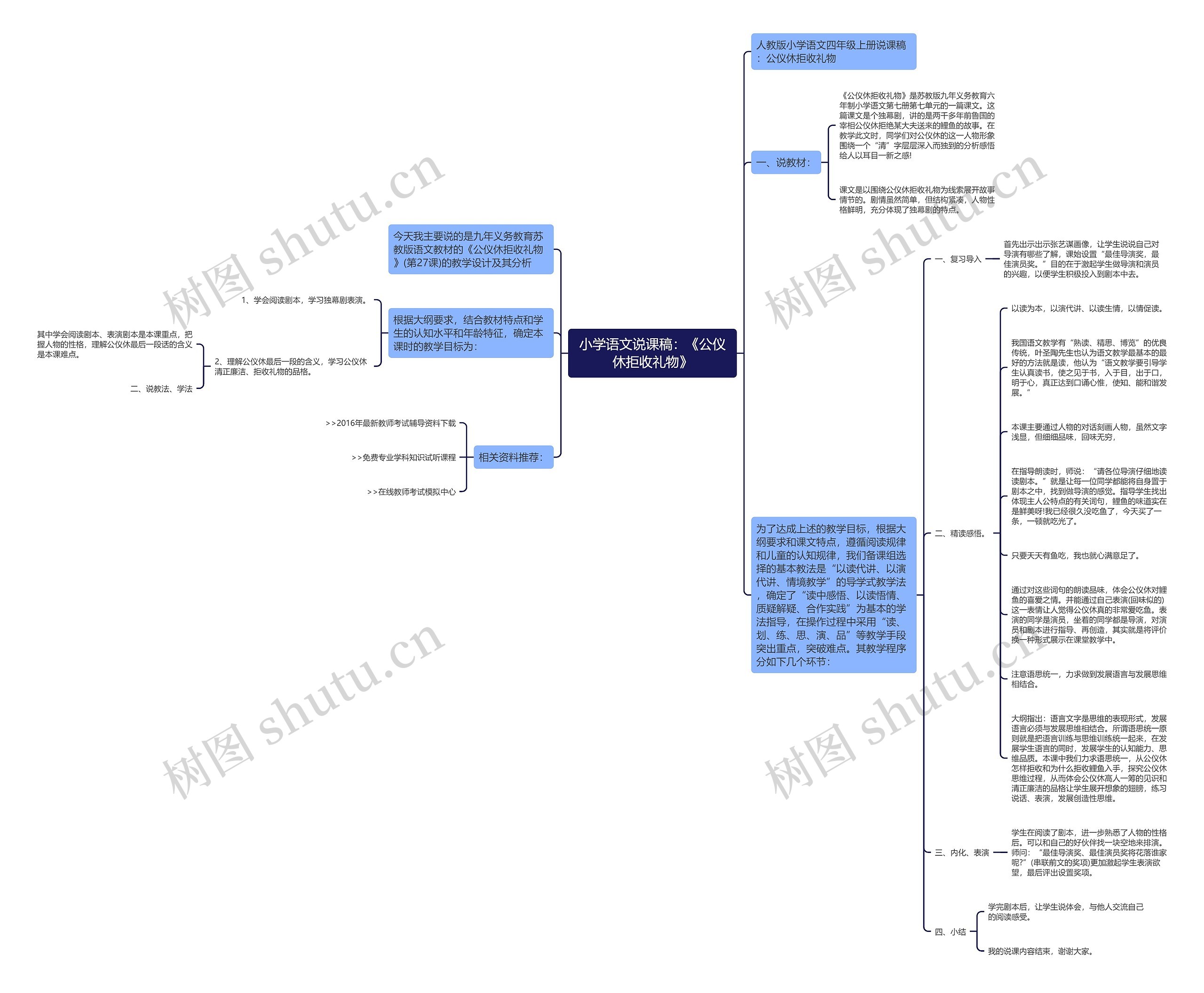 小学语文说课稿：《公仪休拒收礼物》思维导图