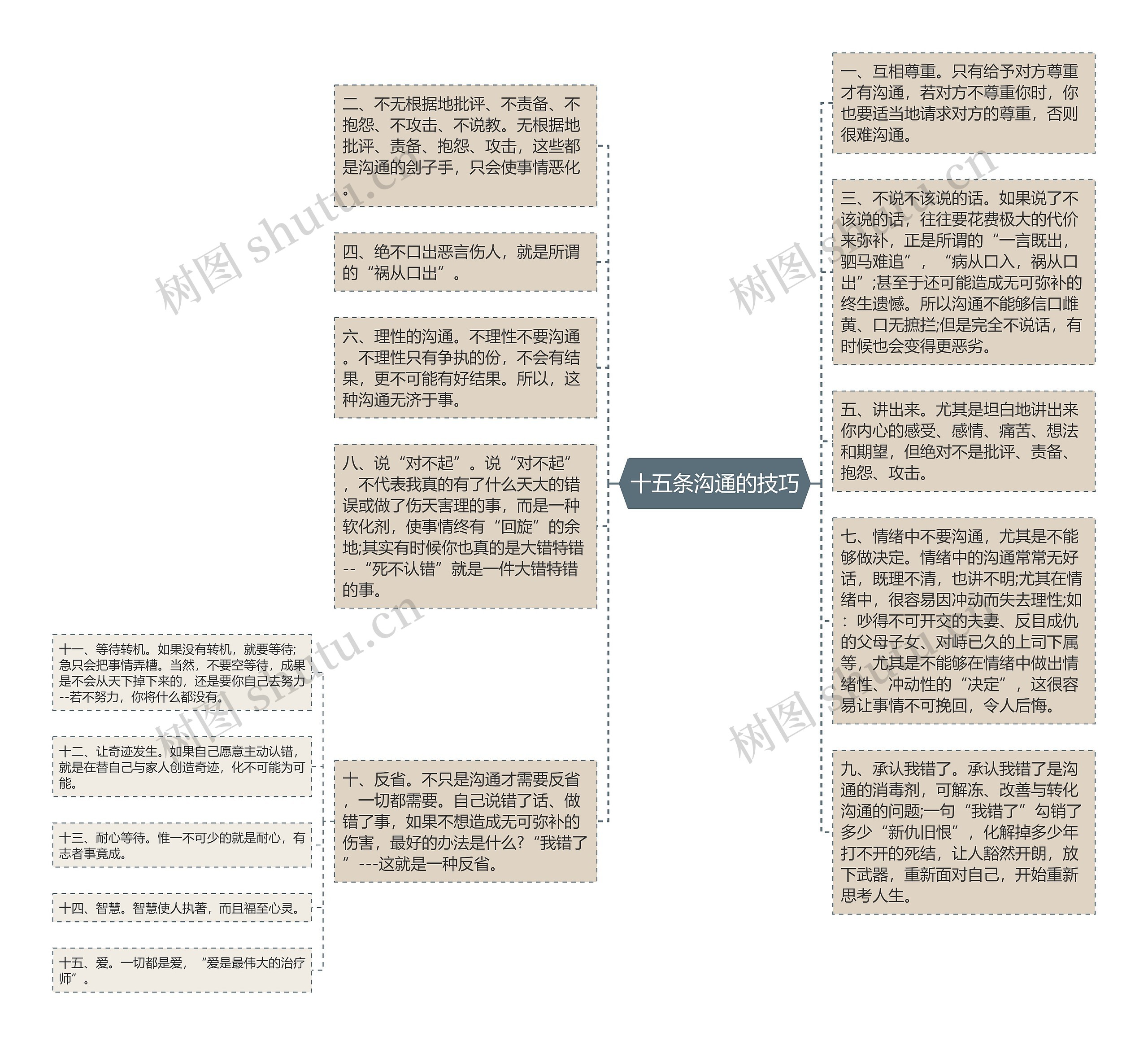 十五条沟通的技巧思维导图