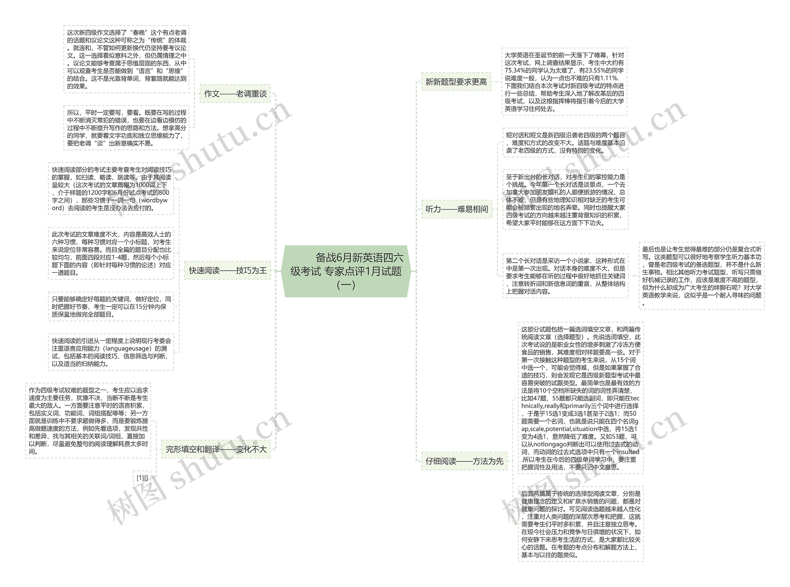         	备战6月新英语四六级考试 专家点评1月试题（一）思维导图