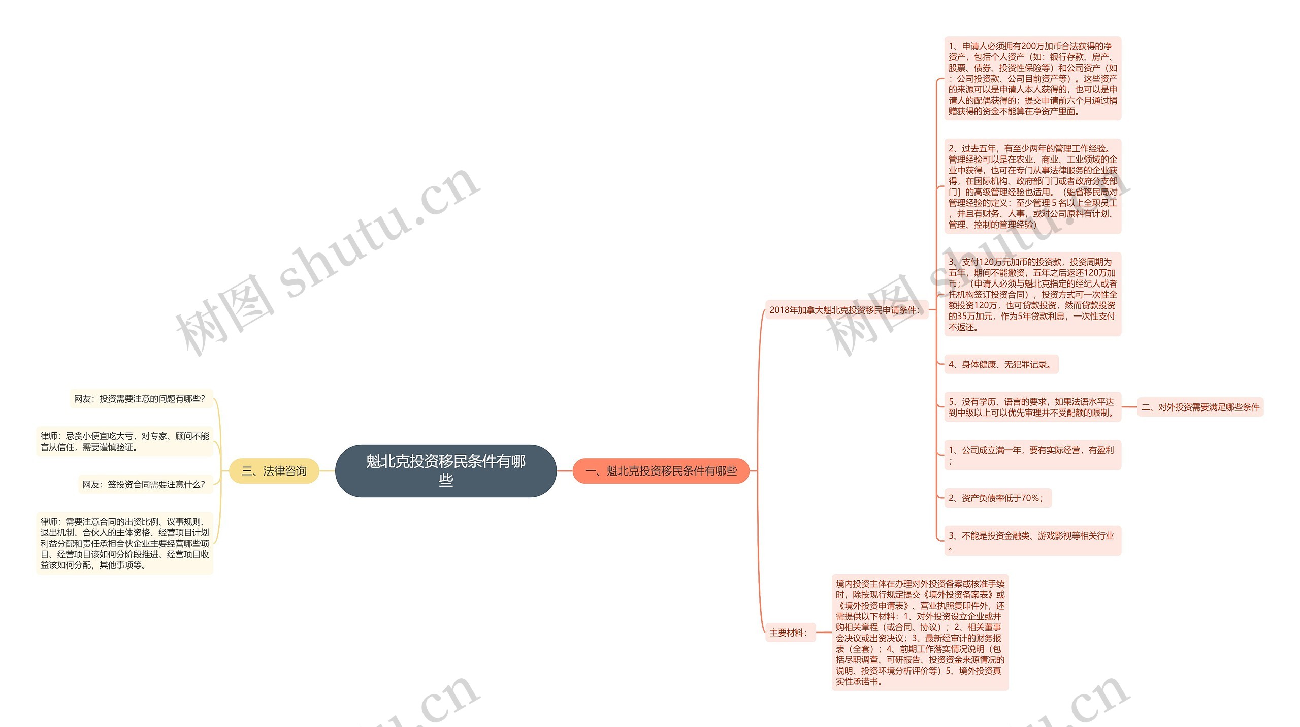 魁北克投资移民条件有哪些思维导图