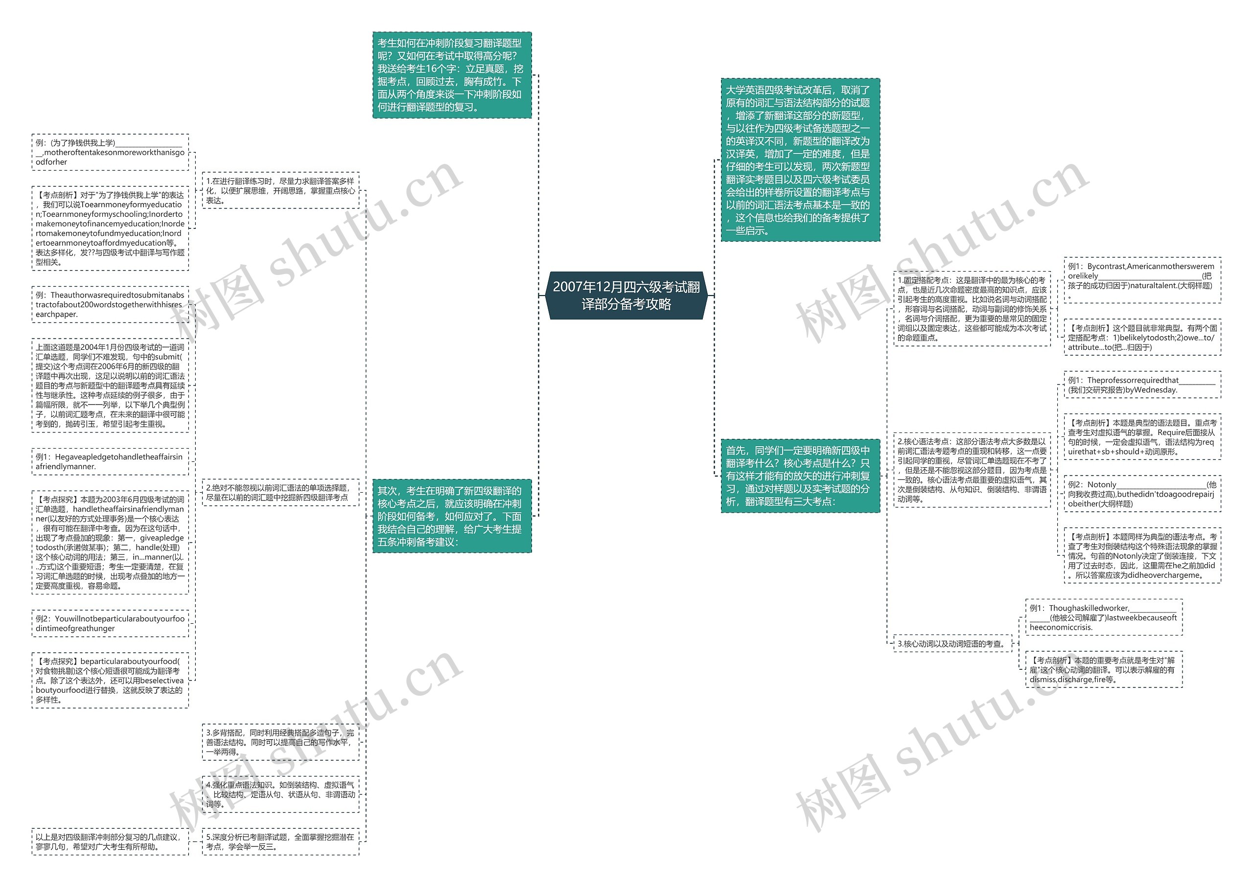 2007年12月四六级考试翻译部分备考攻略思维导图