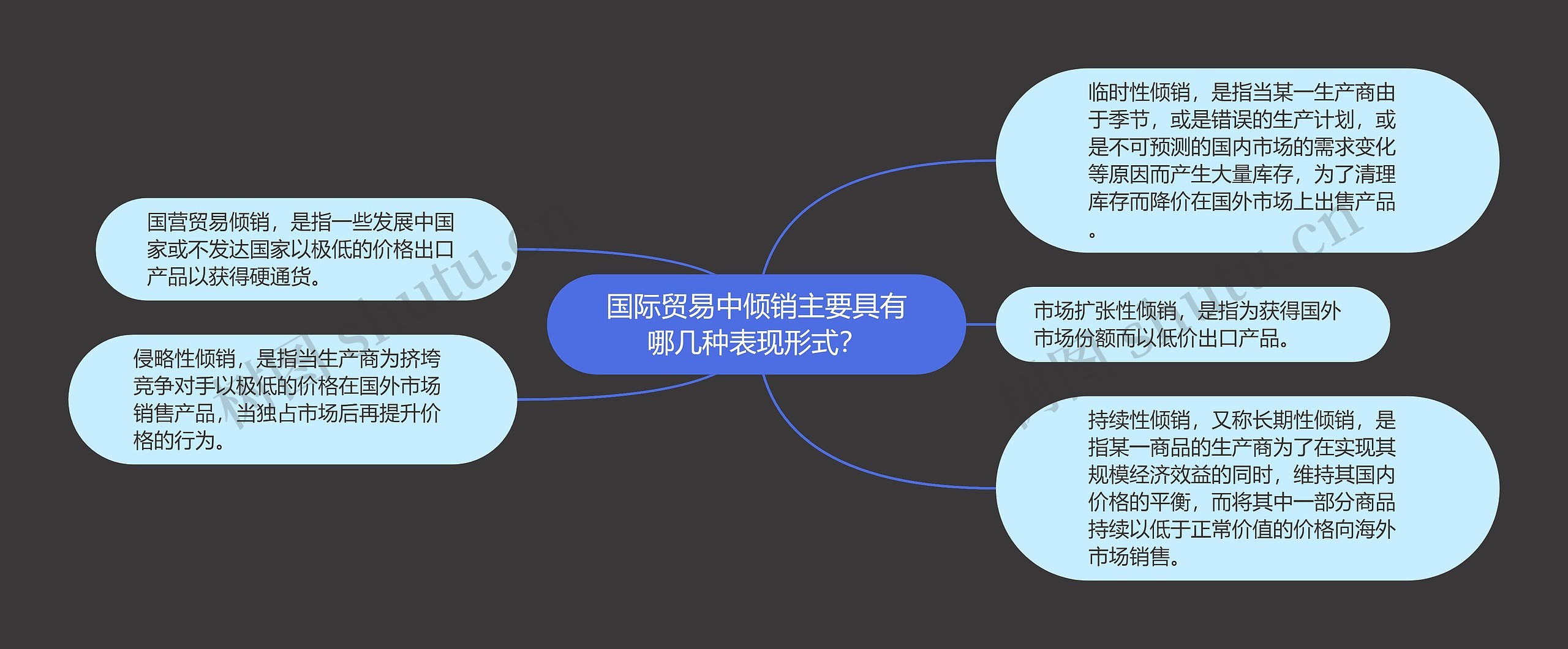 国际贸易中倾销主要具有哪几种表现形式？