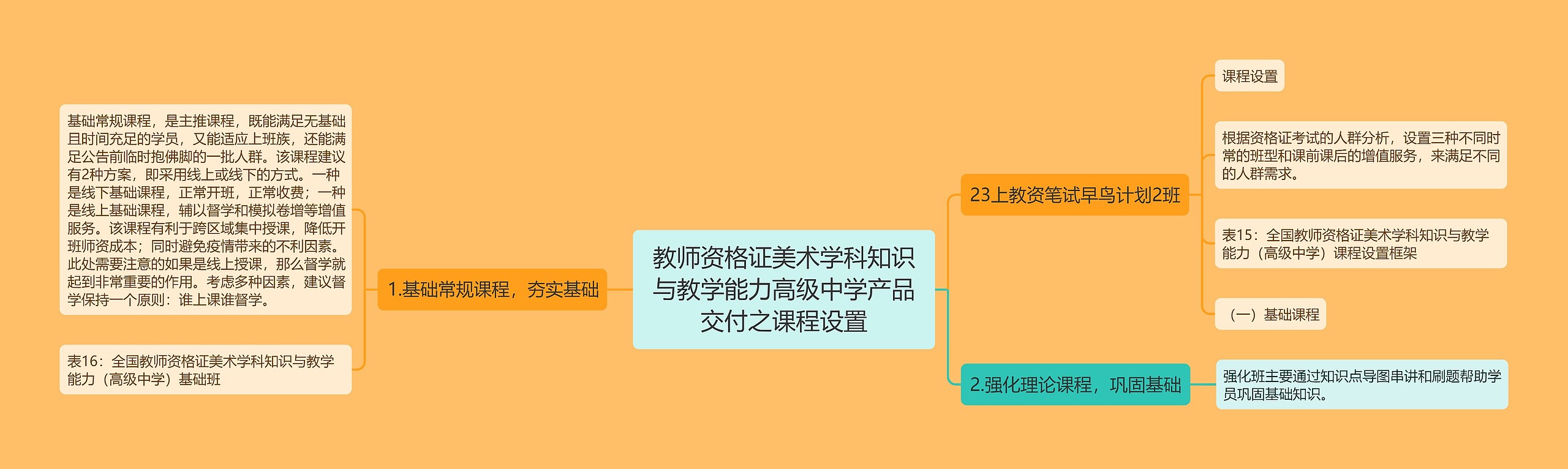 教师资格证美术学科知识与教学能力高级中学产品交付之课程设置思维导图