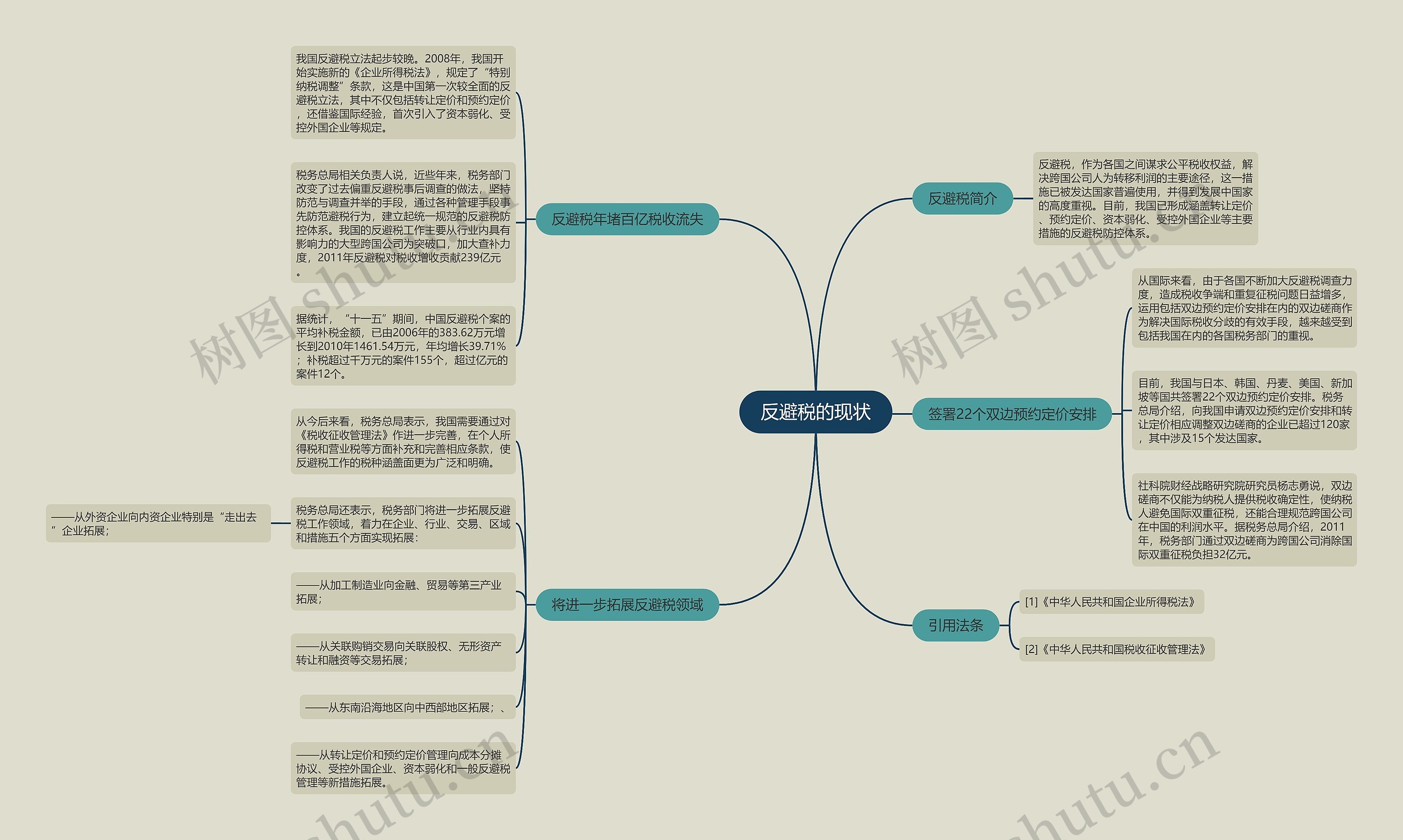 反避税的现状思维导图