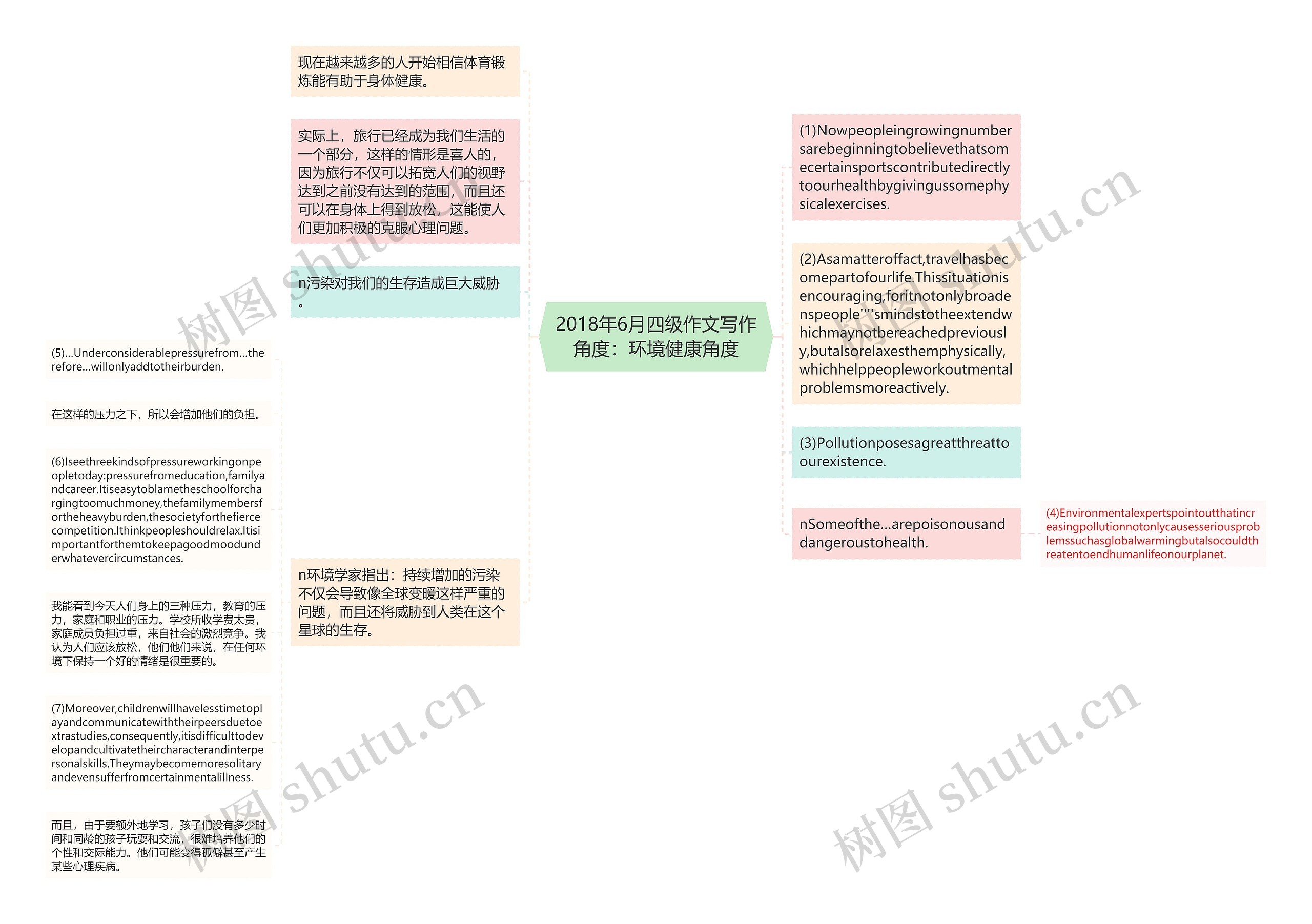 2018年6月四级作文写作角度：环境健康角度