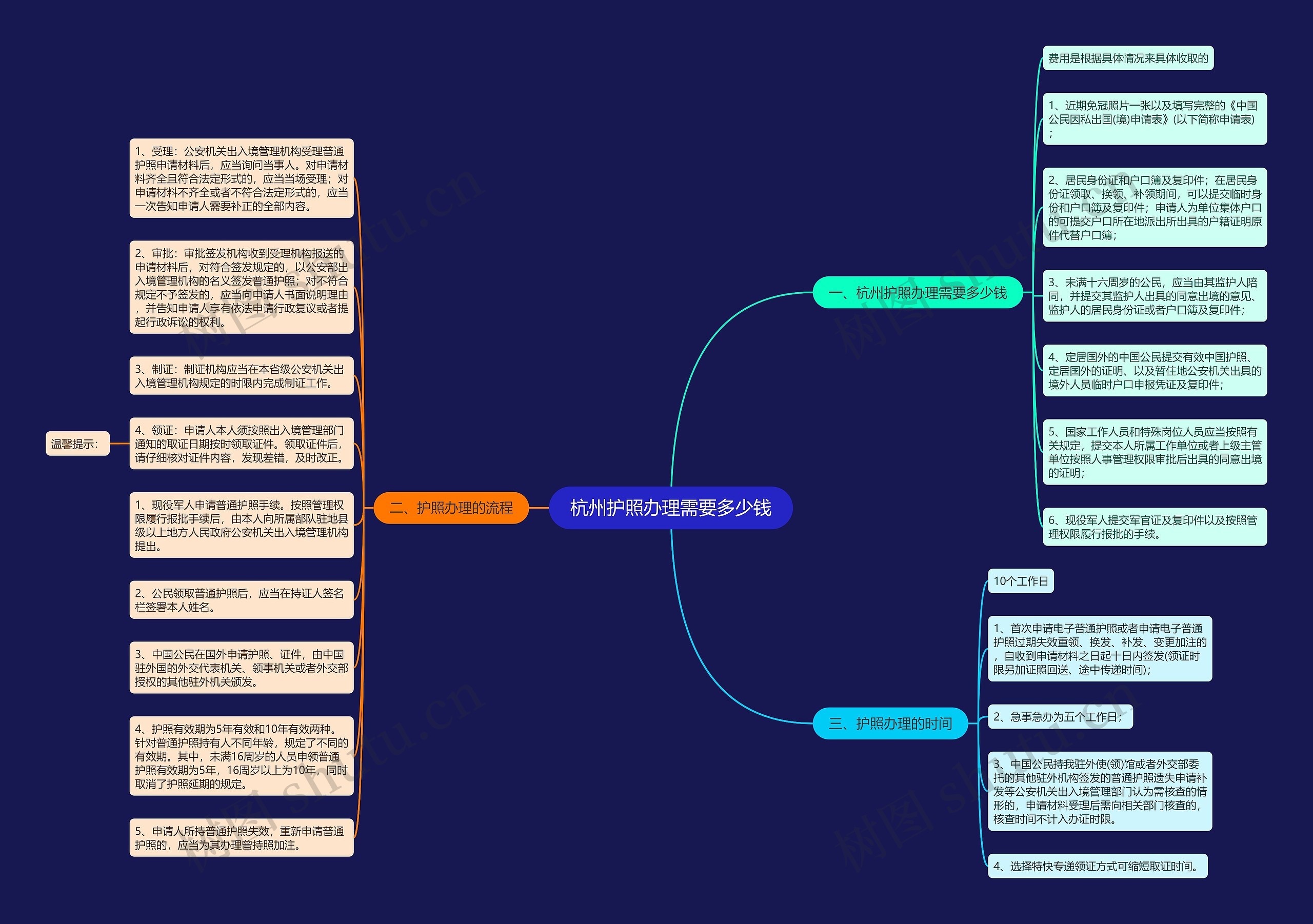 杭州护照办理需要多少钱思维导图