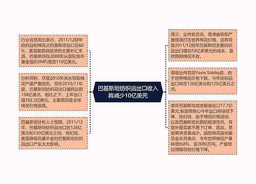 巴基斯坦纺织品出口收入将减少10亿美元