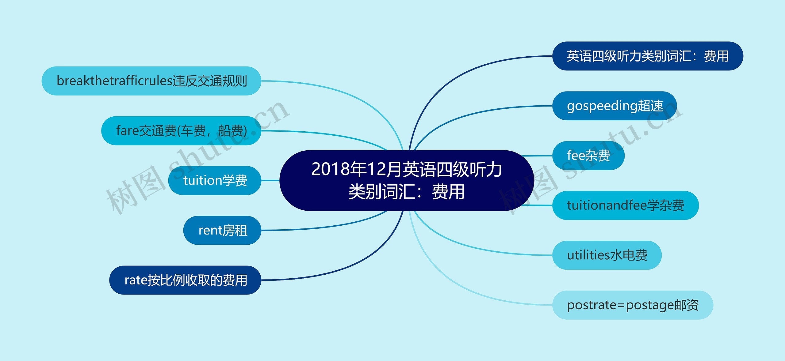 2018年12月英语四级听力类别词汇：费用